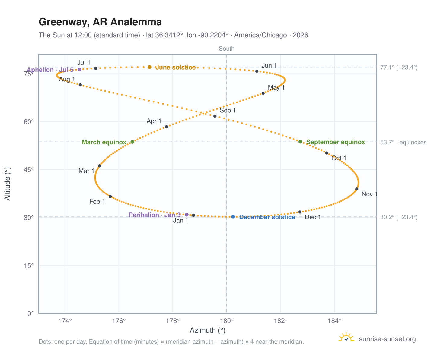 Greenway, AR analemma chart: the Sun at 12:00 (standard time) through the year