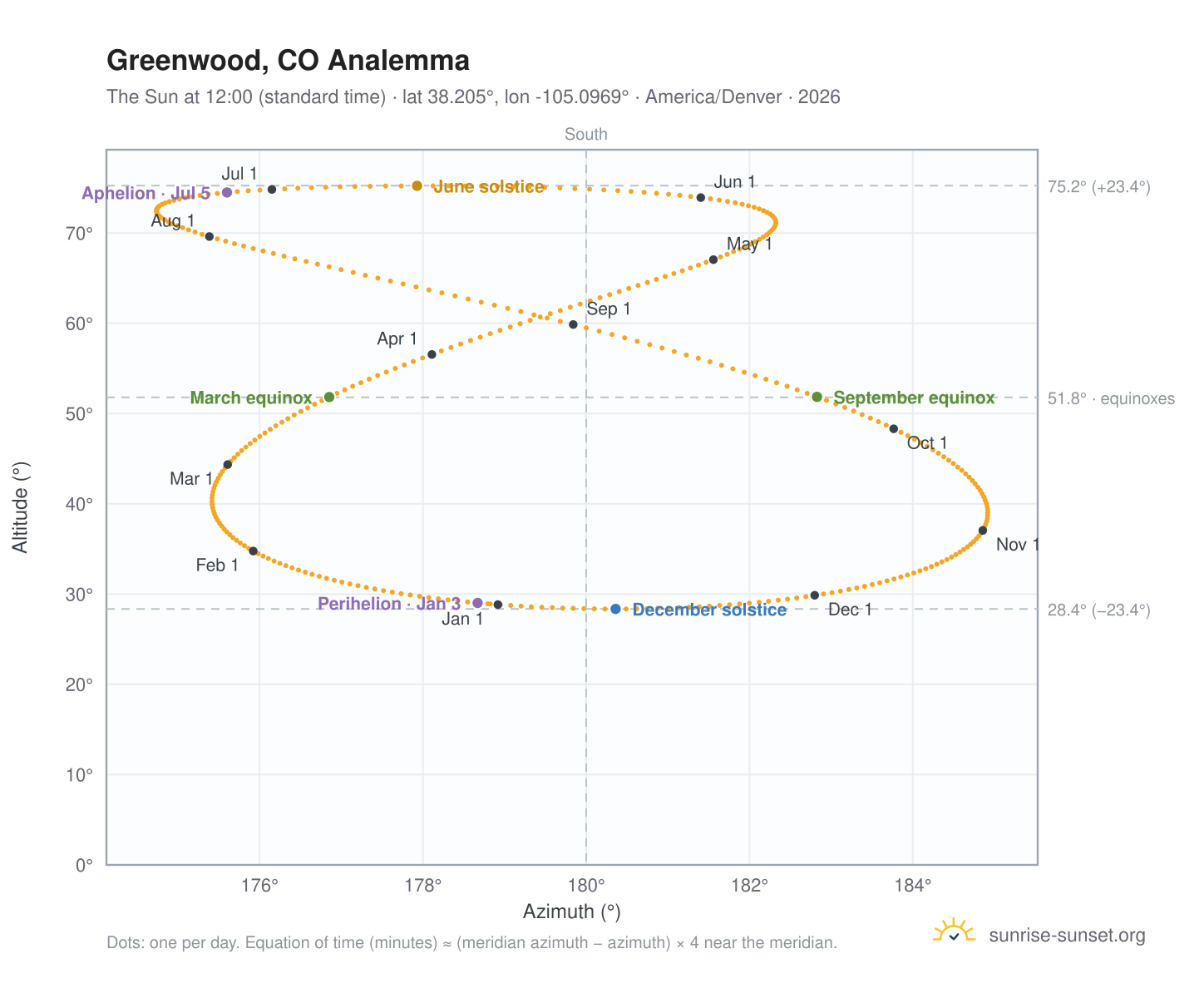 Greenwood, CO analemma chart: the Sun at 12:00 (standard time) through the year