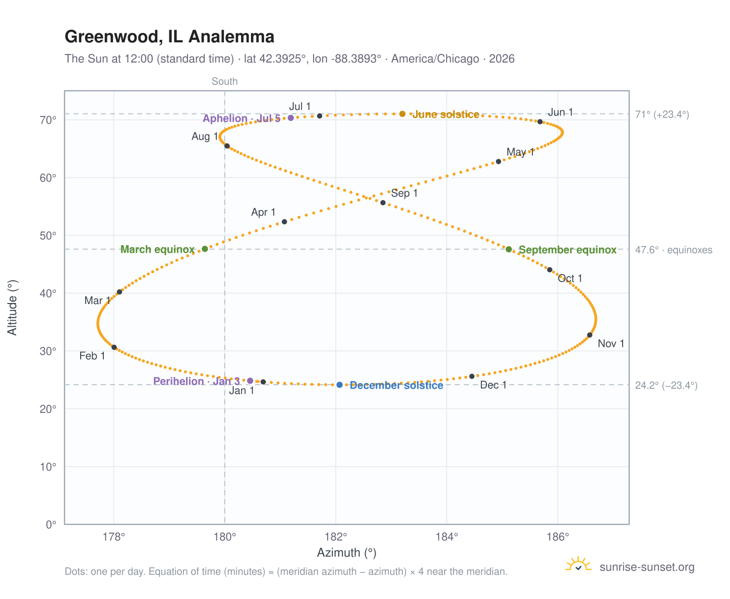 Greenwood, IL analemma chart: the Sun at 12:00 (standard time) through the year