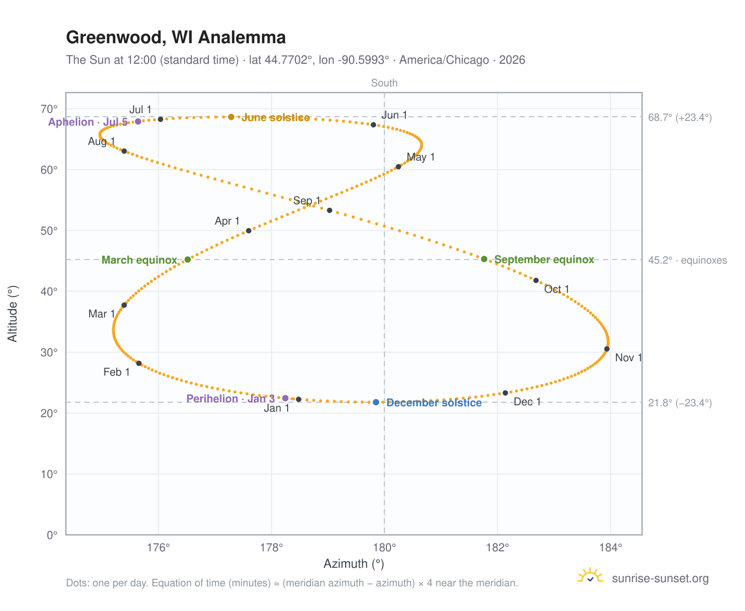 Greenwood, WI analemma chart: the Sun at 12:00 (standard time) through the year