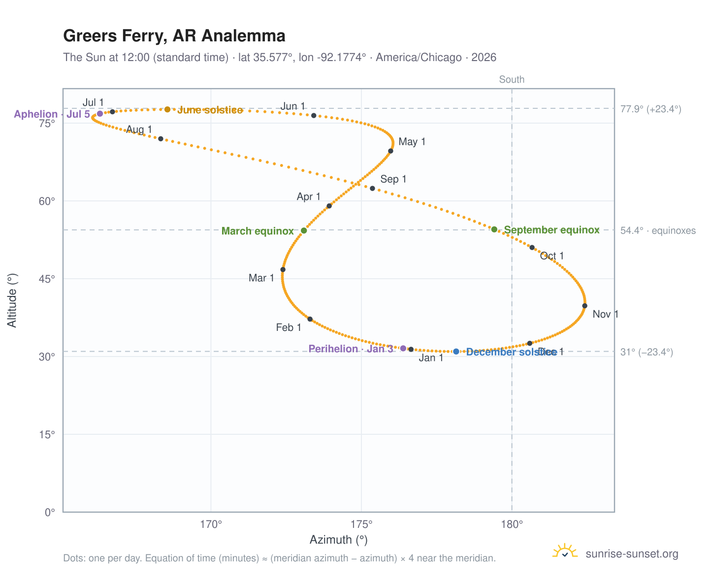 Greers Ferry, AR analemma chart: the Sun at 12:00 (standard time) through the year