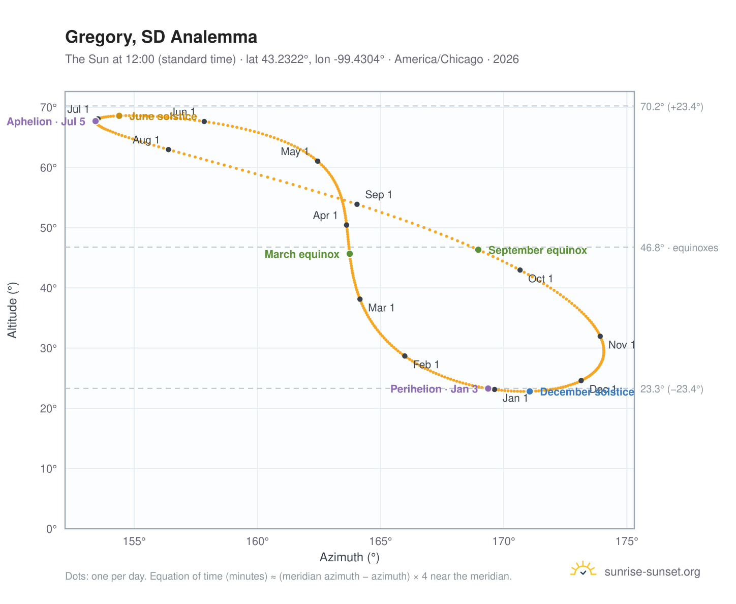 Gregory, SD analemma chart: the Sun at 12:00 (standard time) through the year