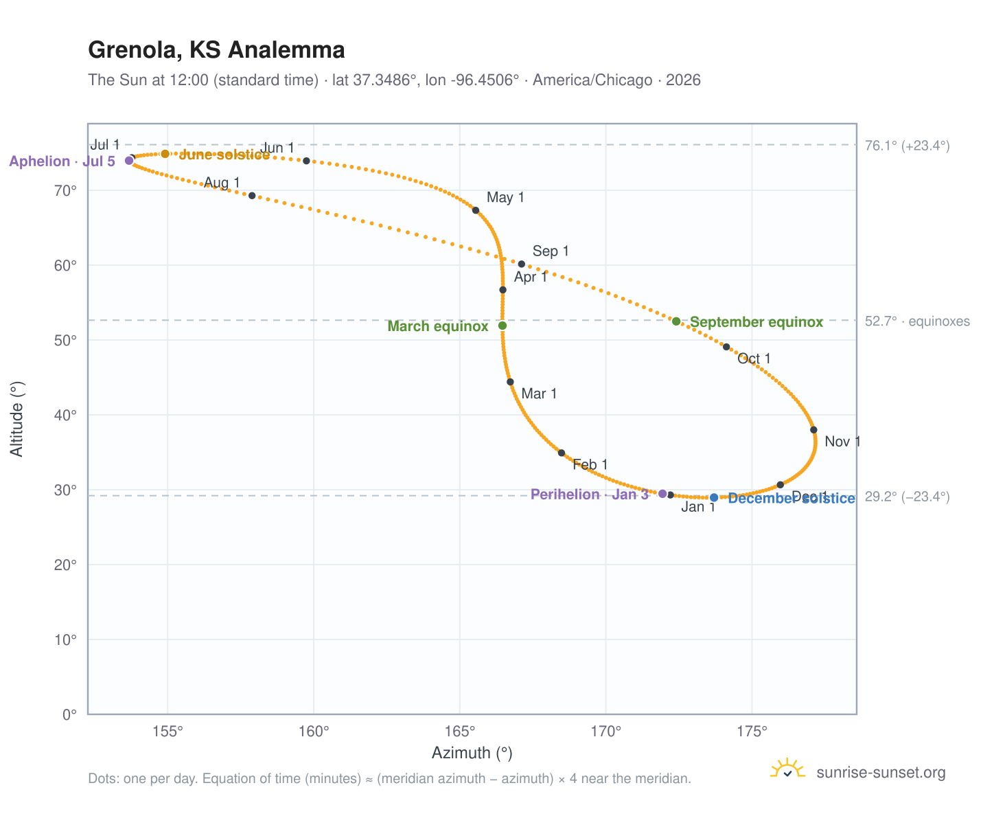 Grenola, KS analemma chart: the Sun at 12:00 (standard time) through the year