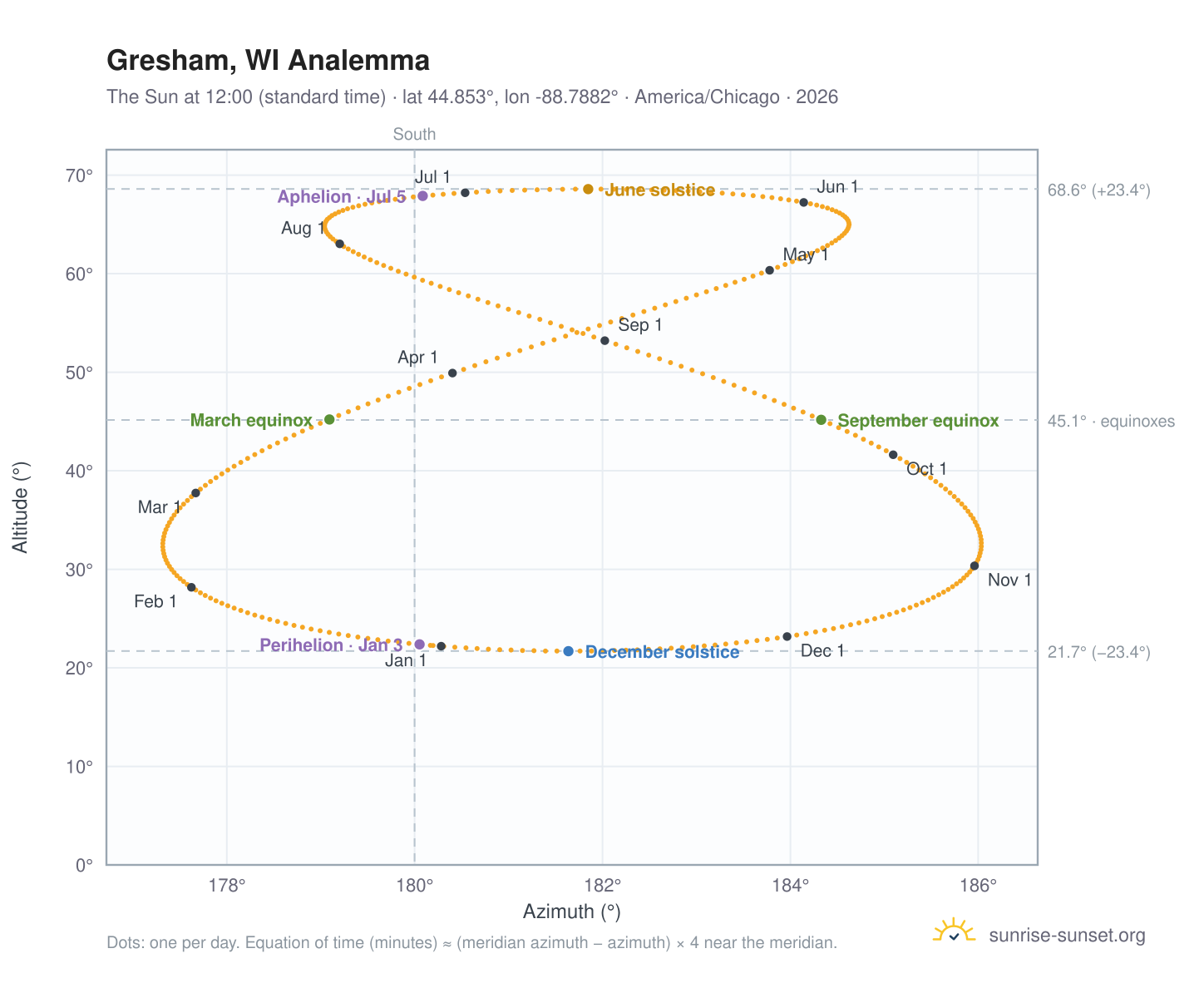 Gresham, WI analemma chart: the Sun at 12:00 (standard time) through the year