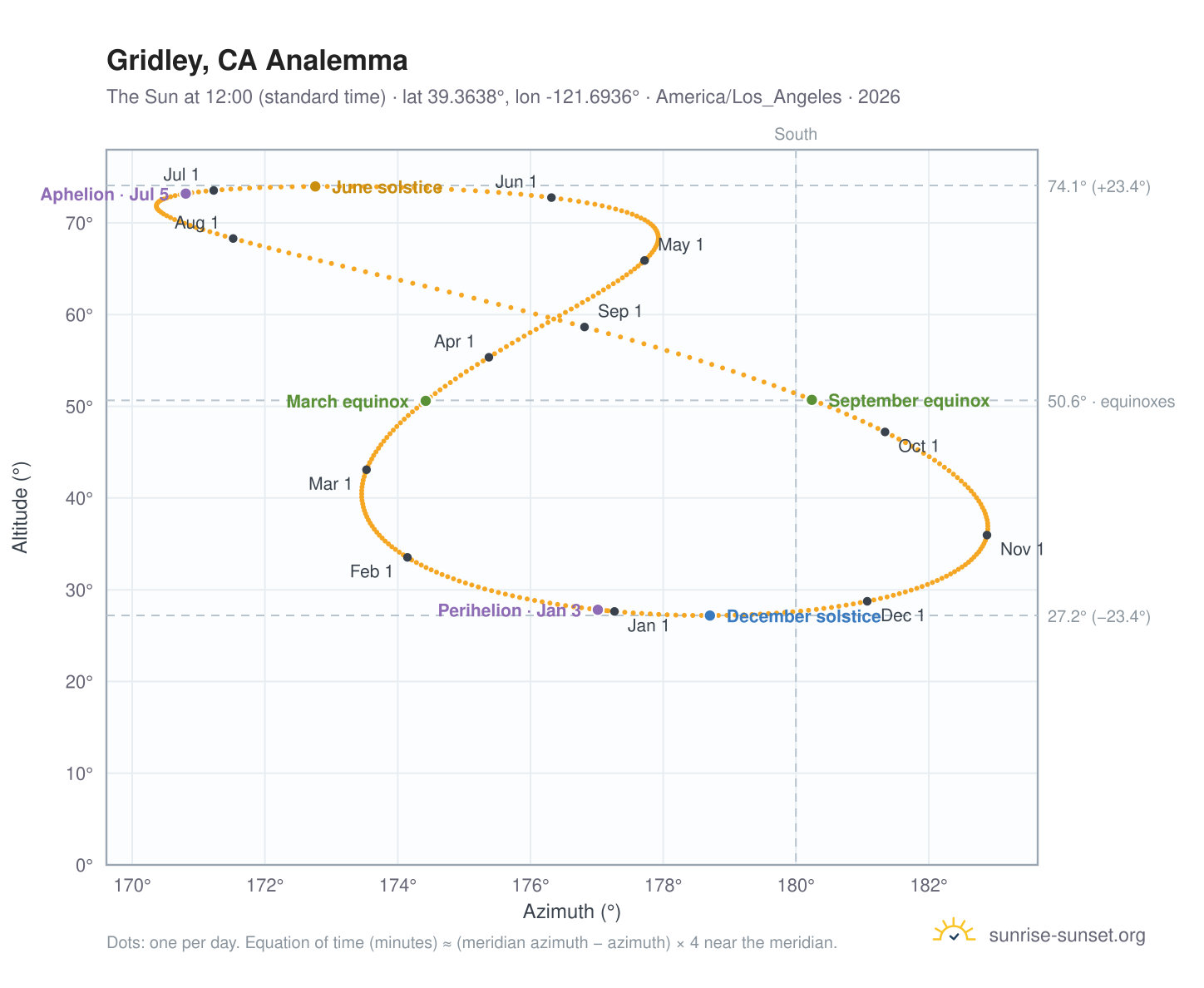 Gridley, CA analemma chart: the Sun at 12:00 (standard time) through the year