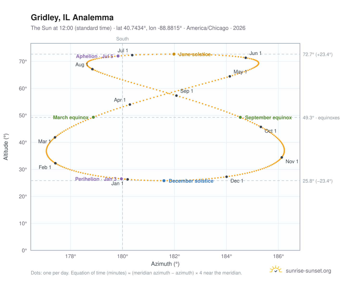 Gridley, IL analemma chart: the Sun at 12:00 (standard time) through the year