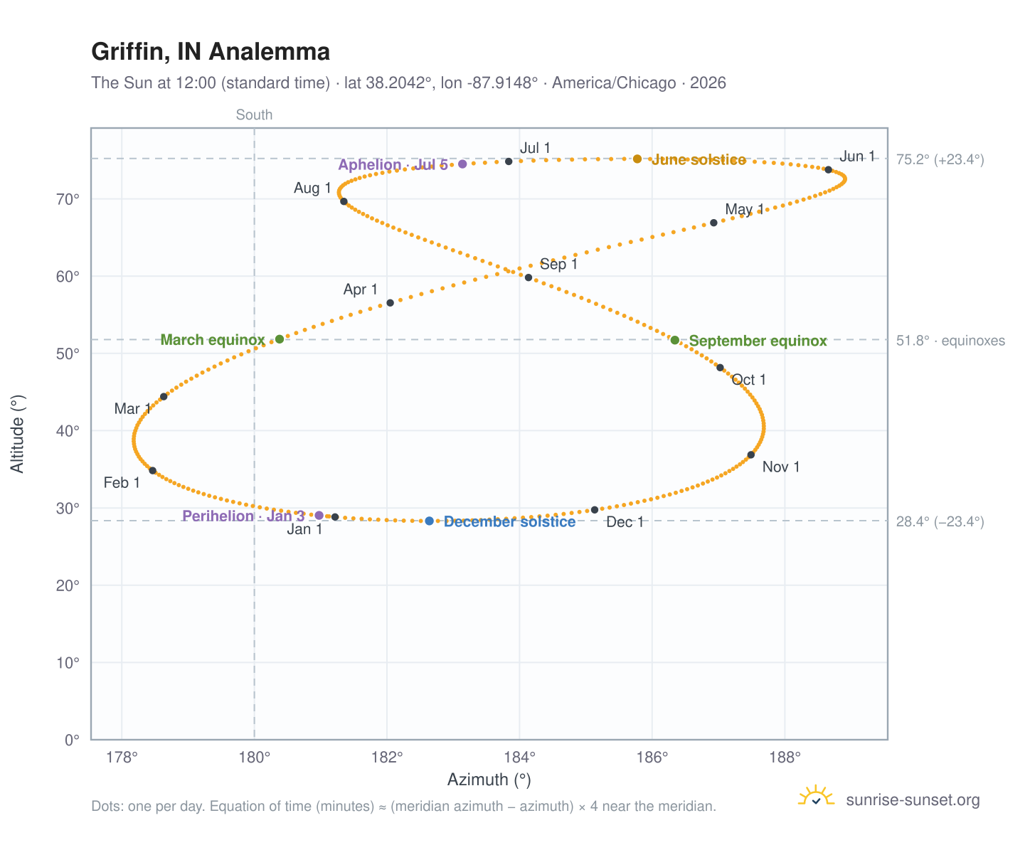 Griffin, IN analemma chart: the Sun at 12:00 (standard time) through the year
