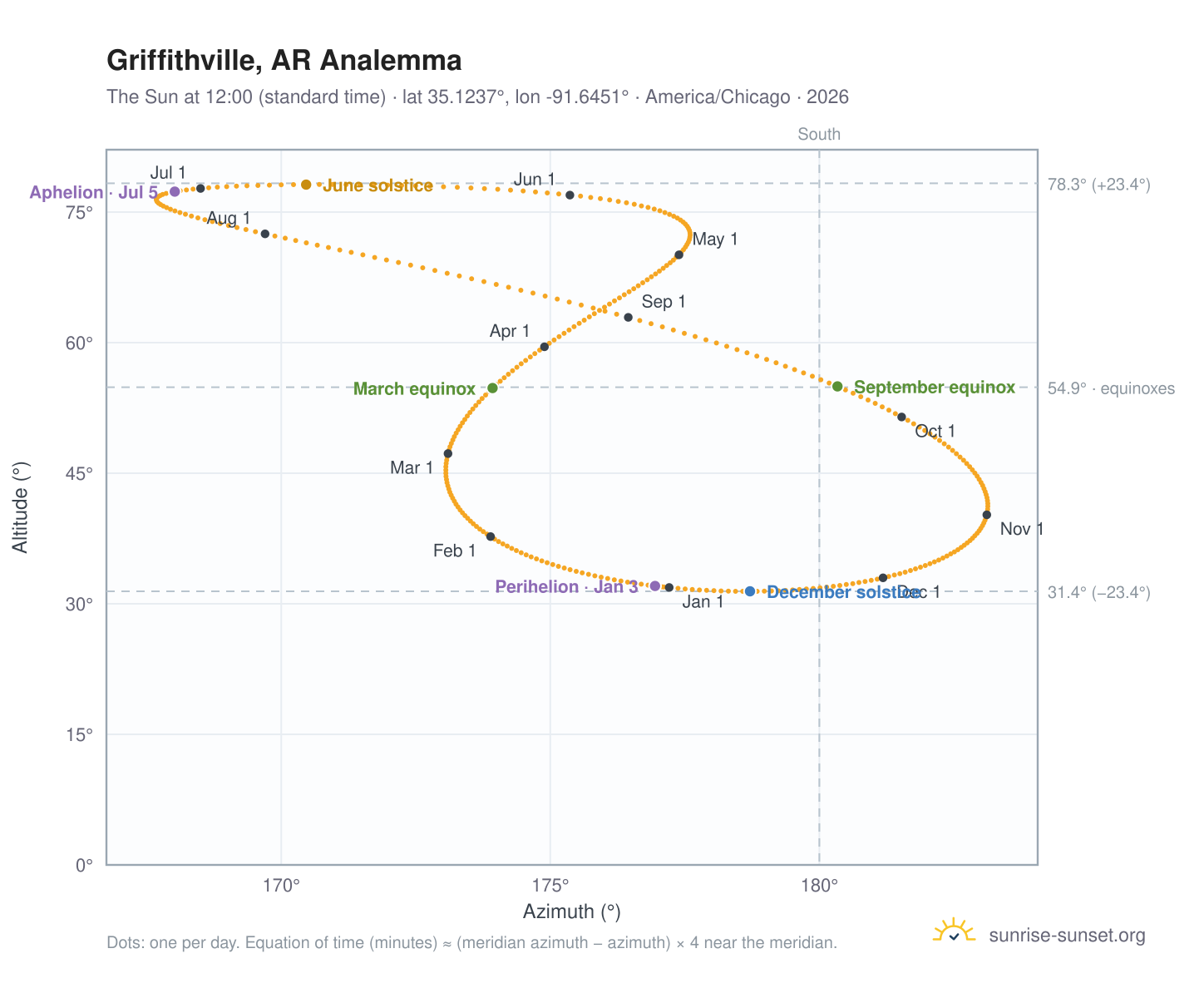 Griffithville, AR analemma chart: the Sun at 12:00 (standard time) through the year