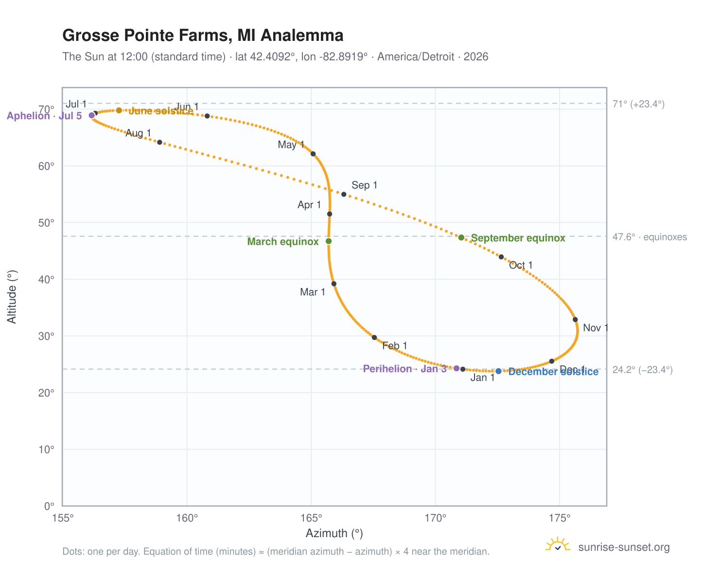 Grosse Pointe Farms, MI analemma chart: the Sun at 12:00 (standard time) through the year