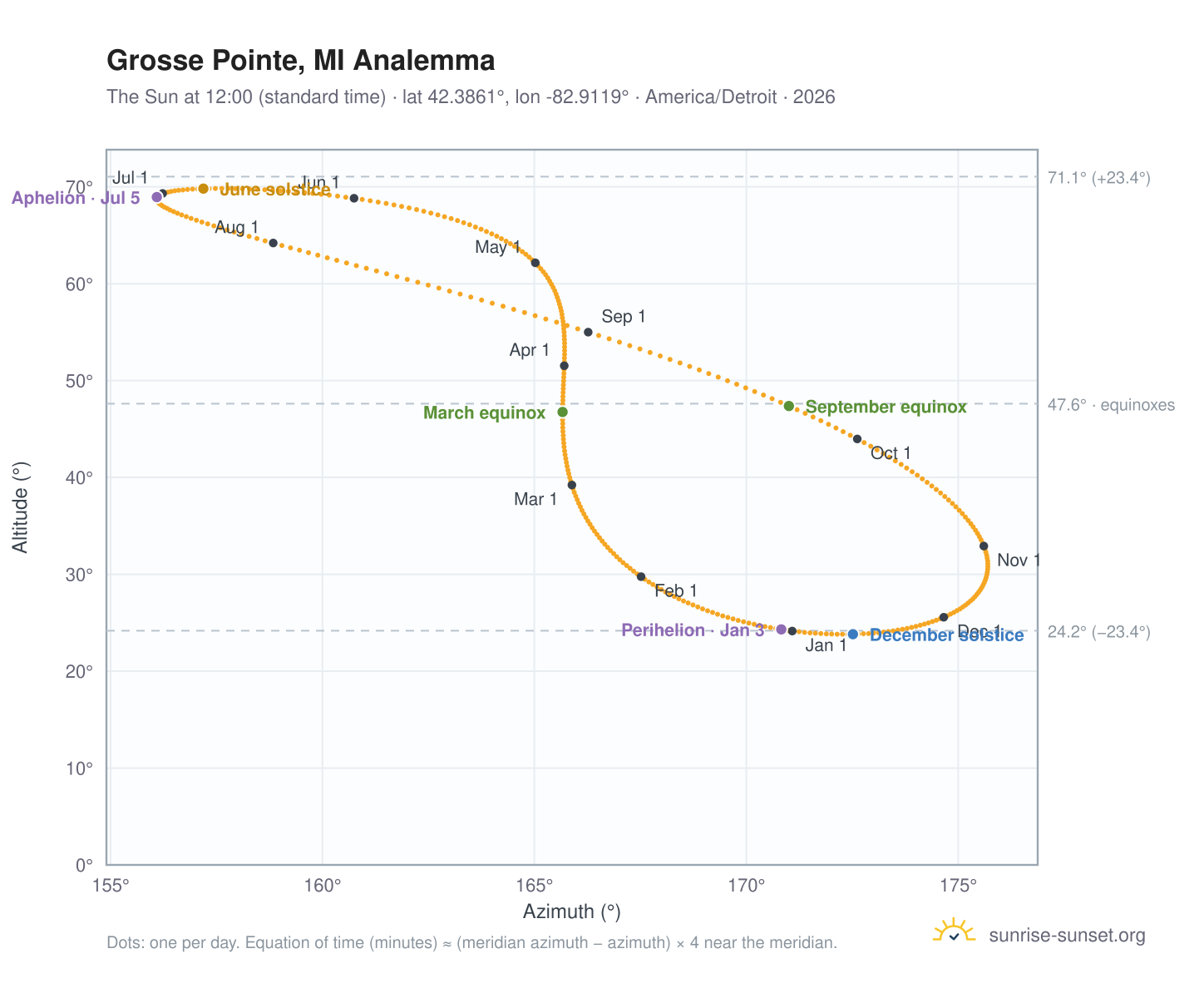 Grosse Pointe, MI analemma chart: the Sun at 12:00 (standard time) through the year