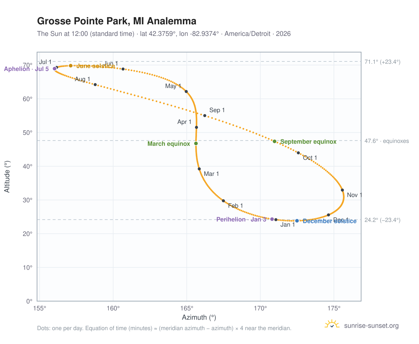 Grosse Pointe Park, MI analemma chart: the Sun at 12:00 (standard time) through the year