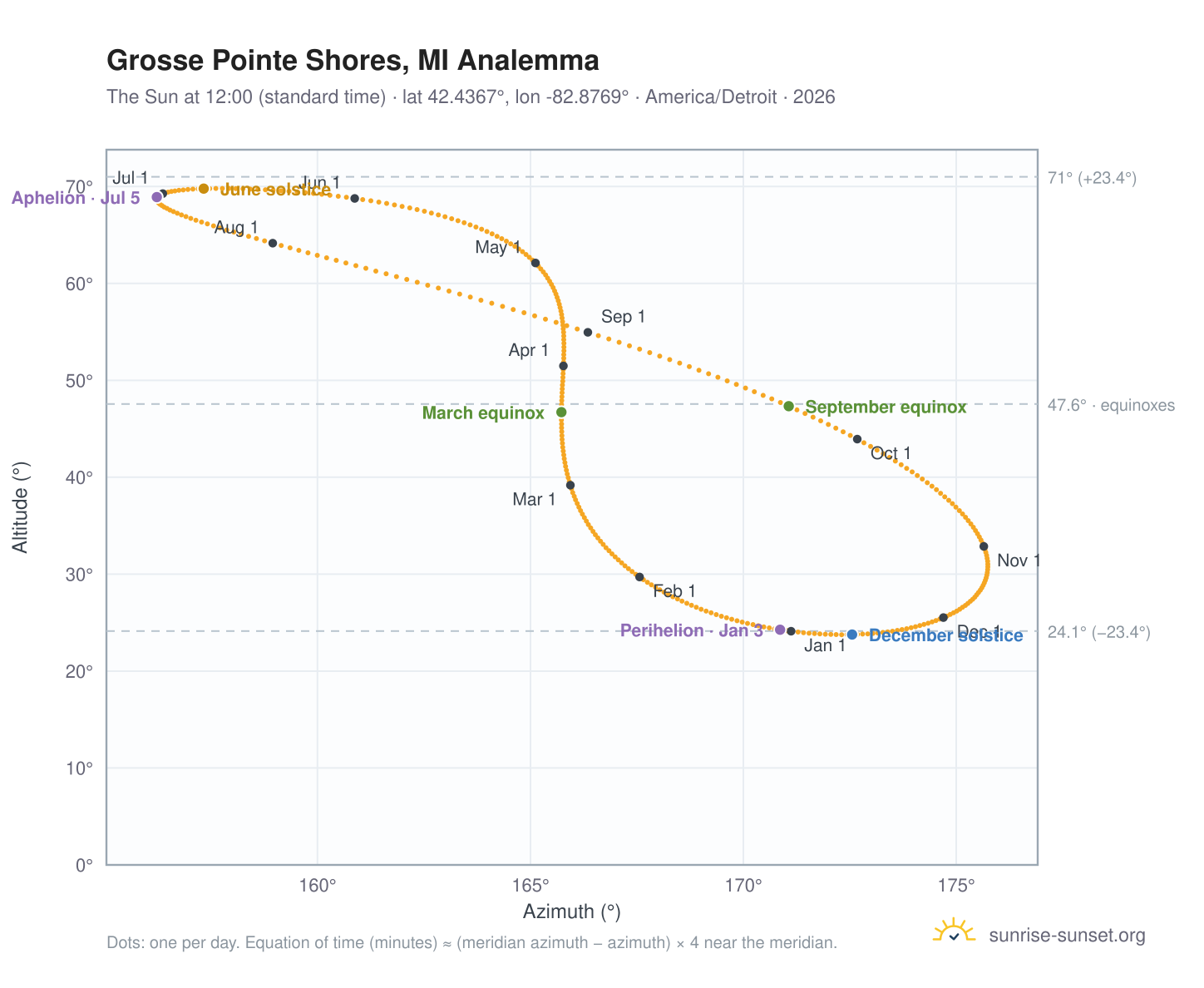 Grosse Pointe Shores, MI analemma chart: the Sun at 12:00 (standard time) through the year