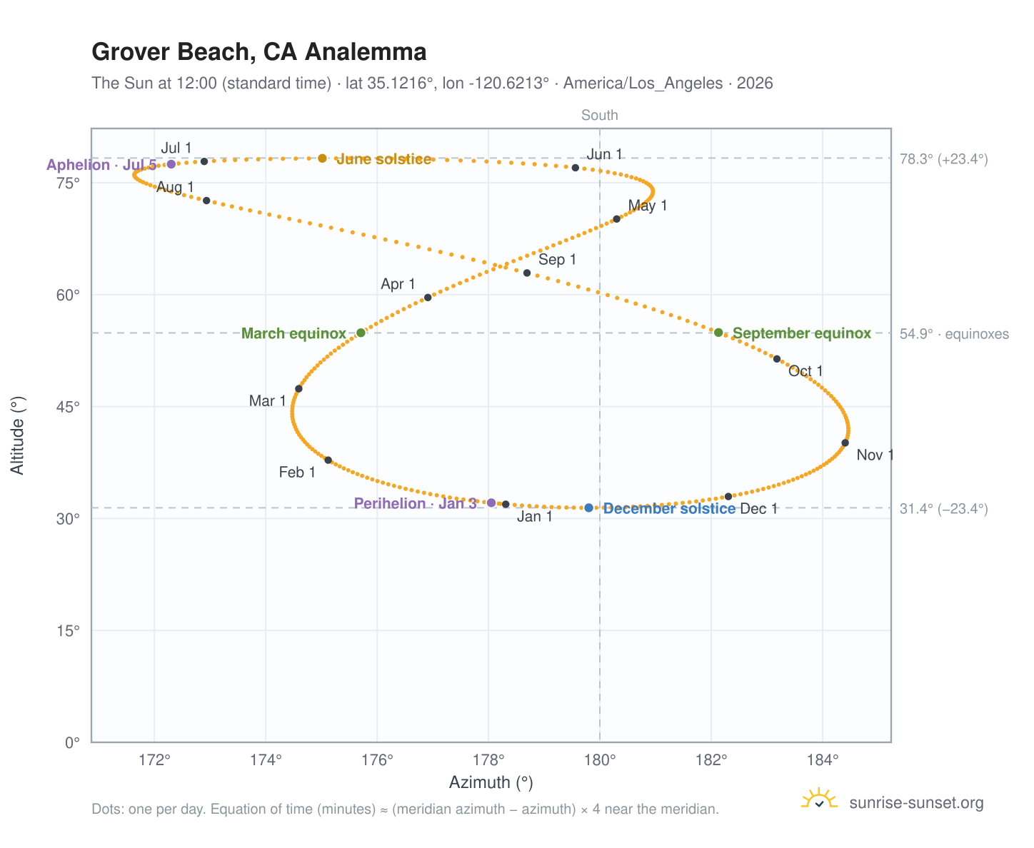 Grover Beach, CA analemma chart: the Sun at 12:00 (standard time) through the year