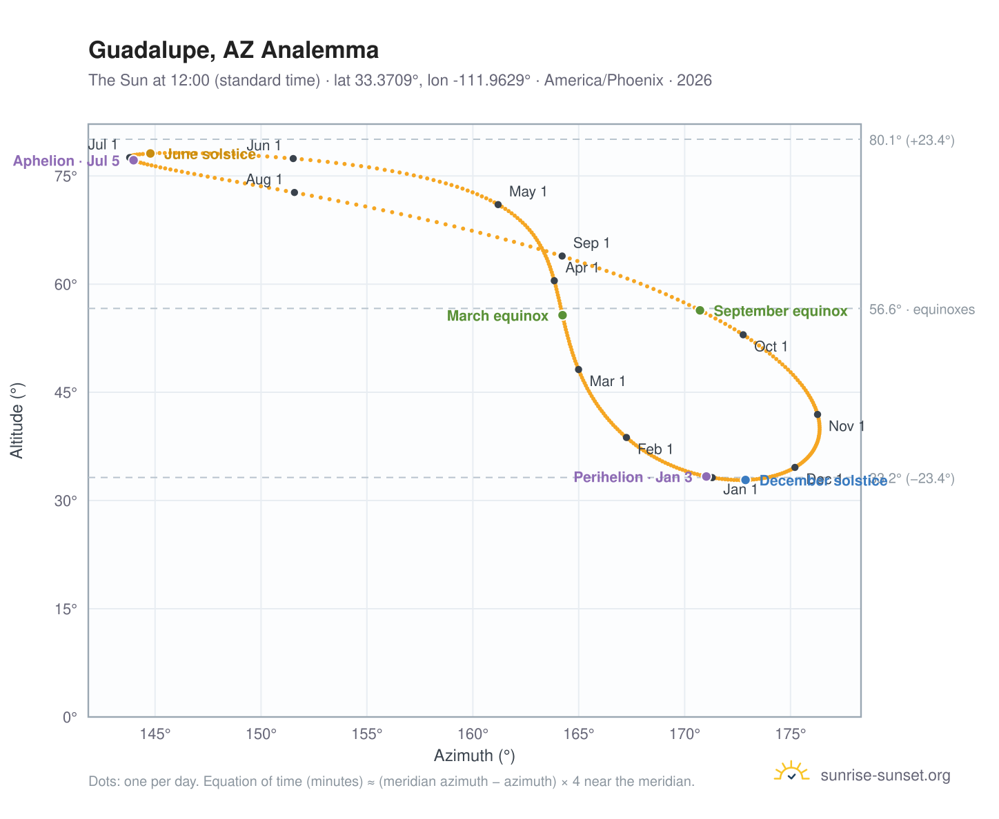 Guadalupe, AZ analemma chart: the Sun at 12:00 (standard time) through the year