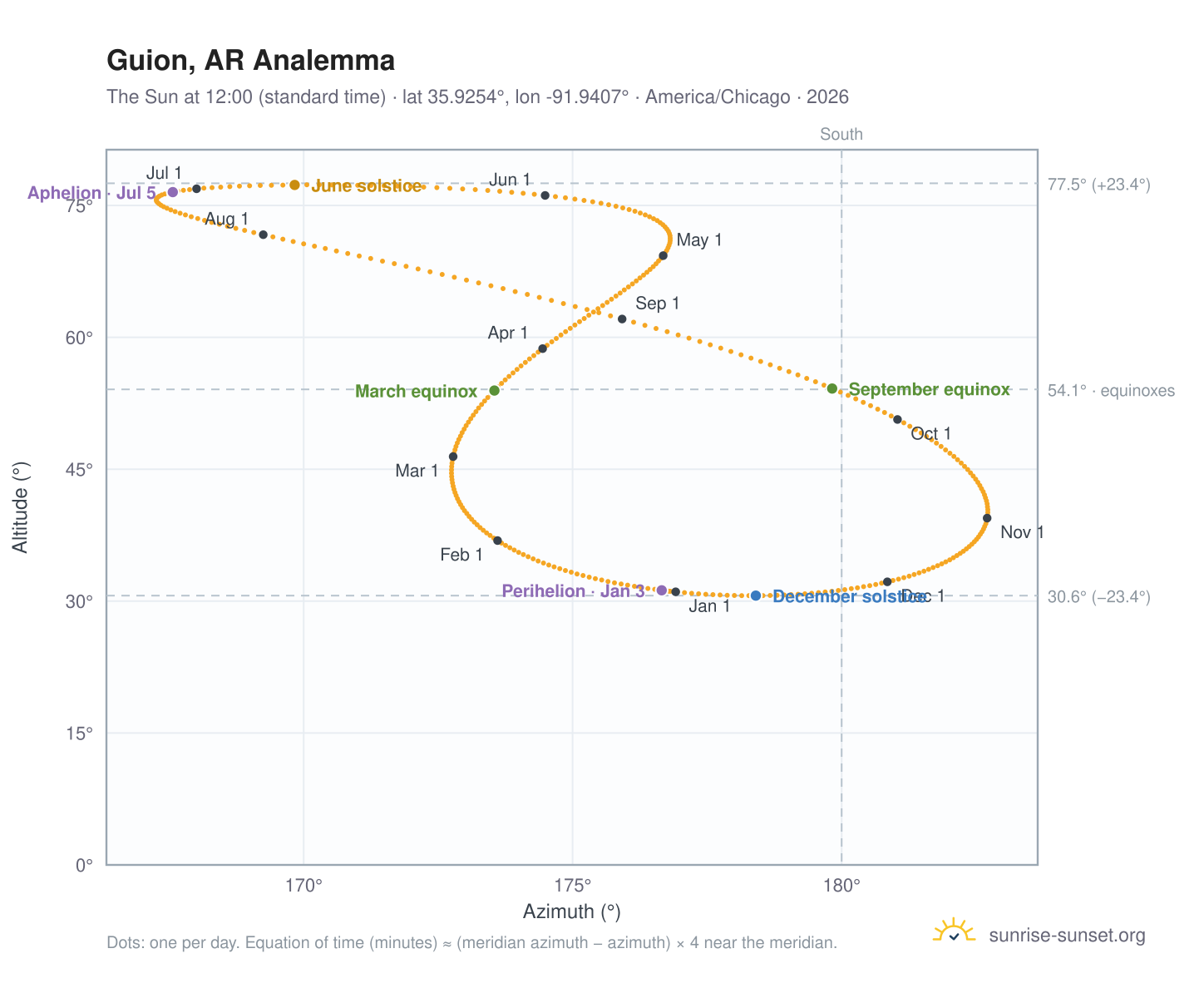 Guion, AR analemma chart: the Sun at 12:00 (standard time) through the year