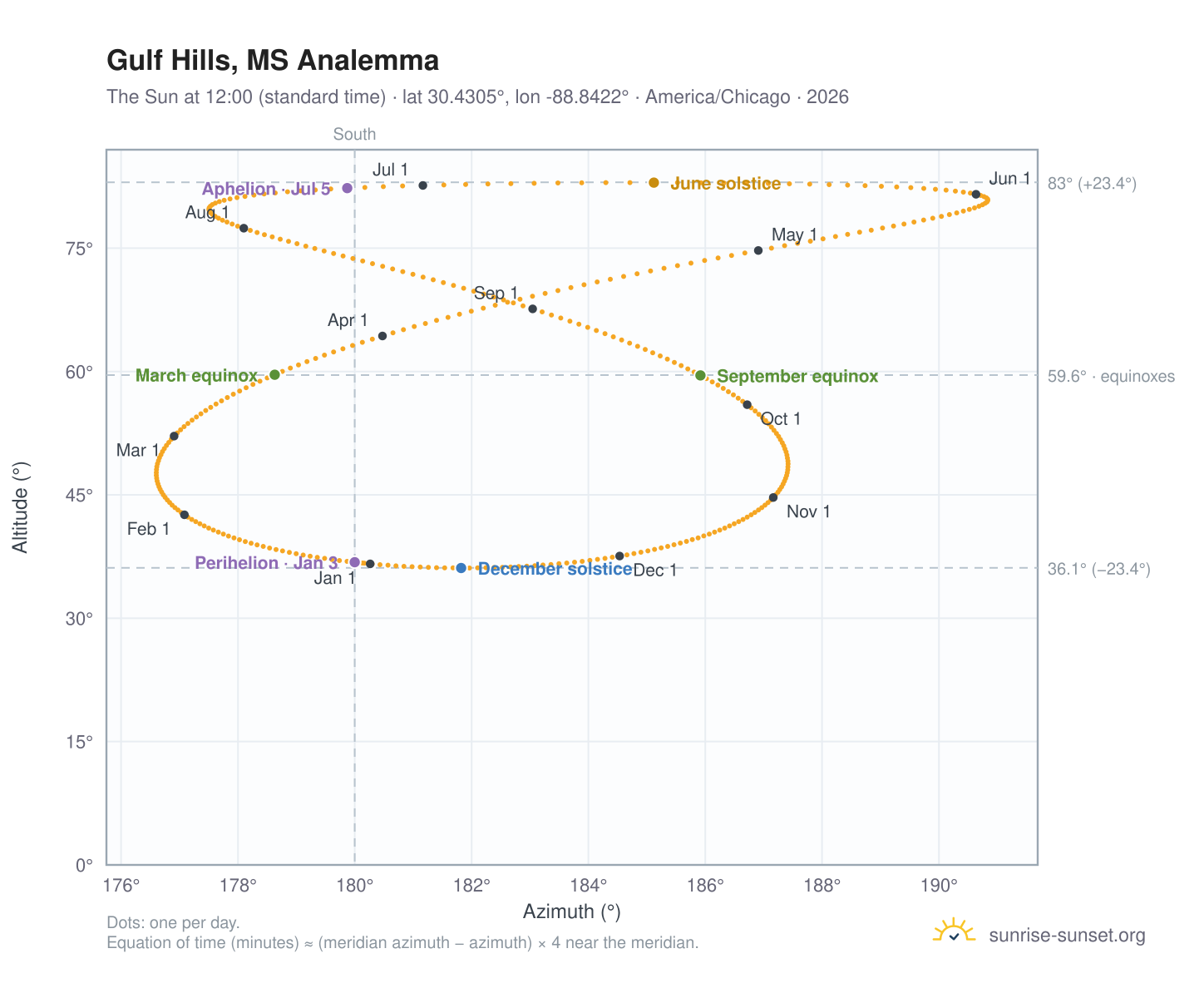 Gulf Hills, MS analemma chart: the Sun at 12:00 (standard time) through the year