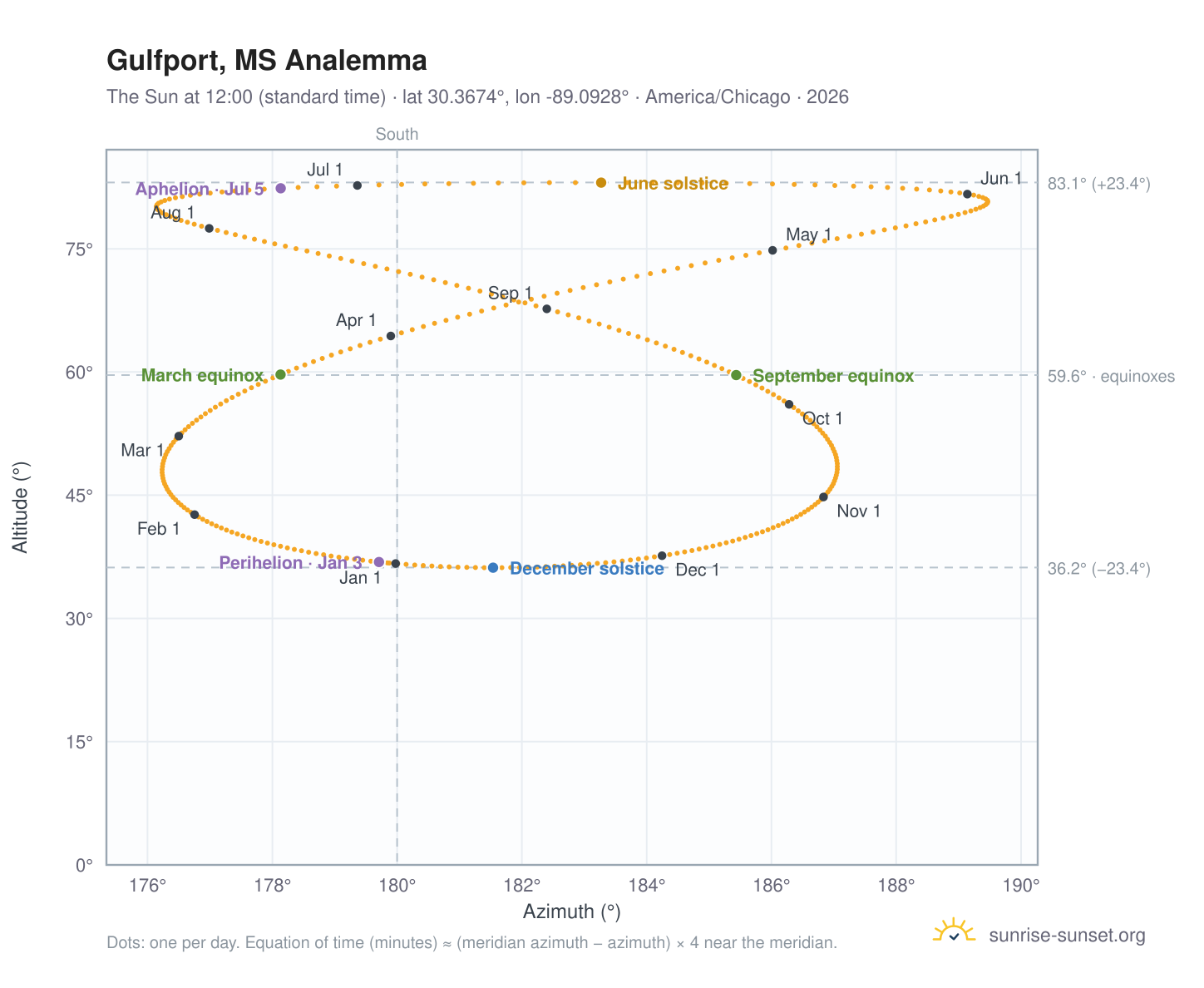 Gulfport, MS analemma chart: the Sun at 12:00 (standard time) through the year