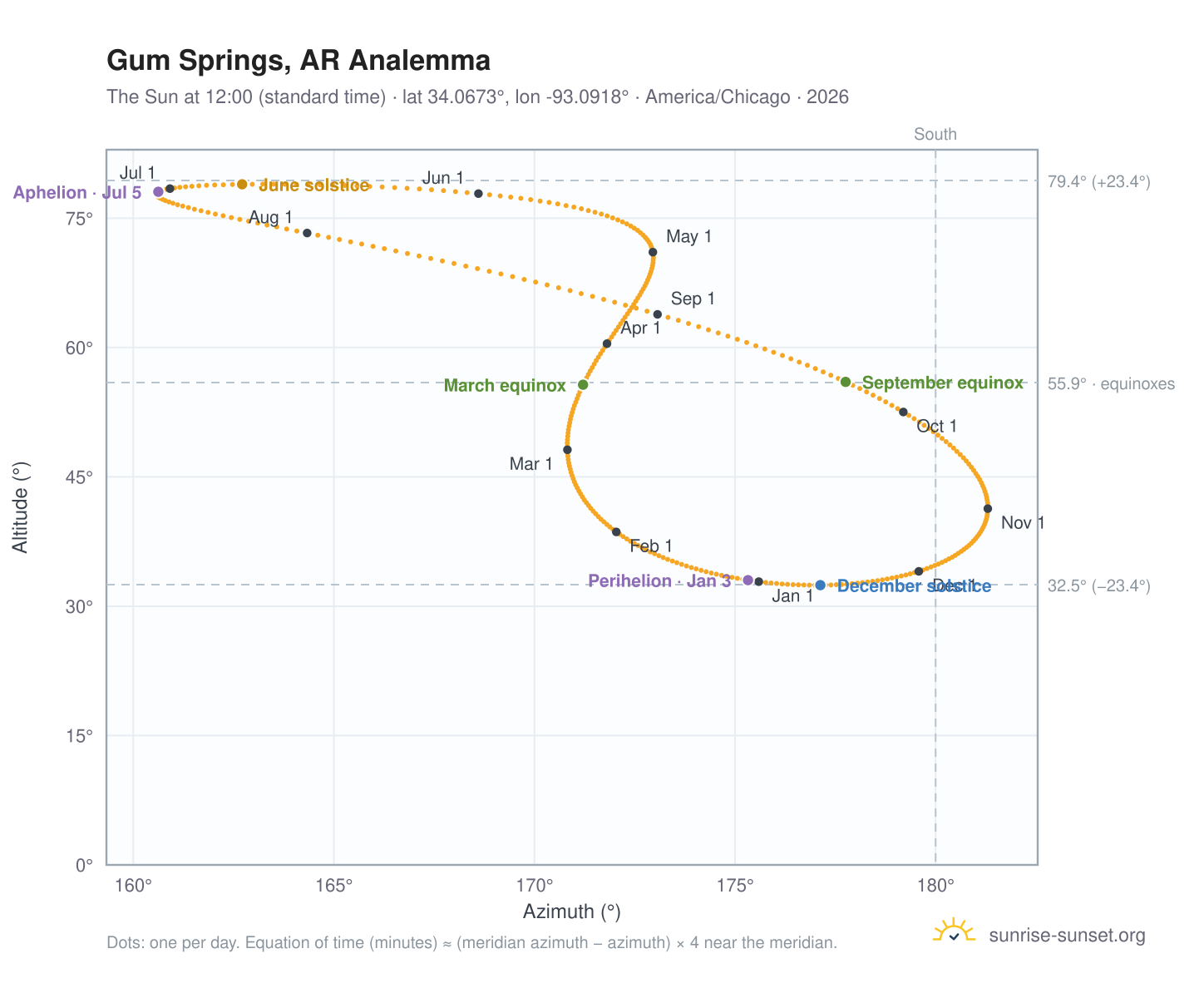 Gum Springs, AR analemma chart: the Sun at 12:00 (standard time) through the year