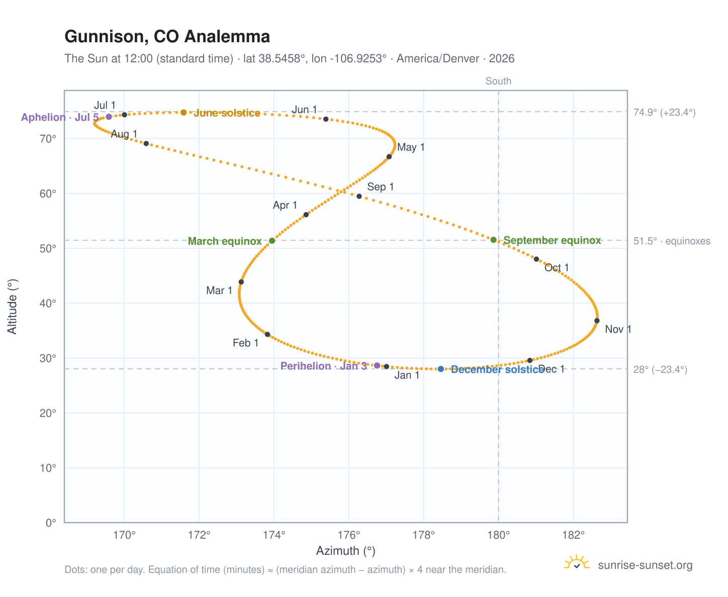 Gunnison, CO analemma chart: the Sun at 12:00 (standard time) through the year