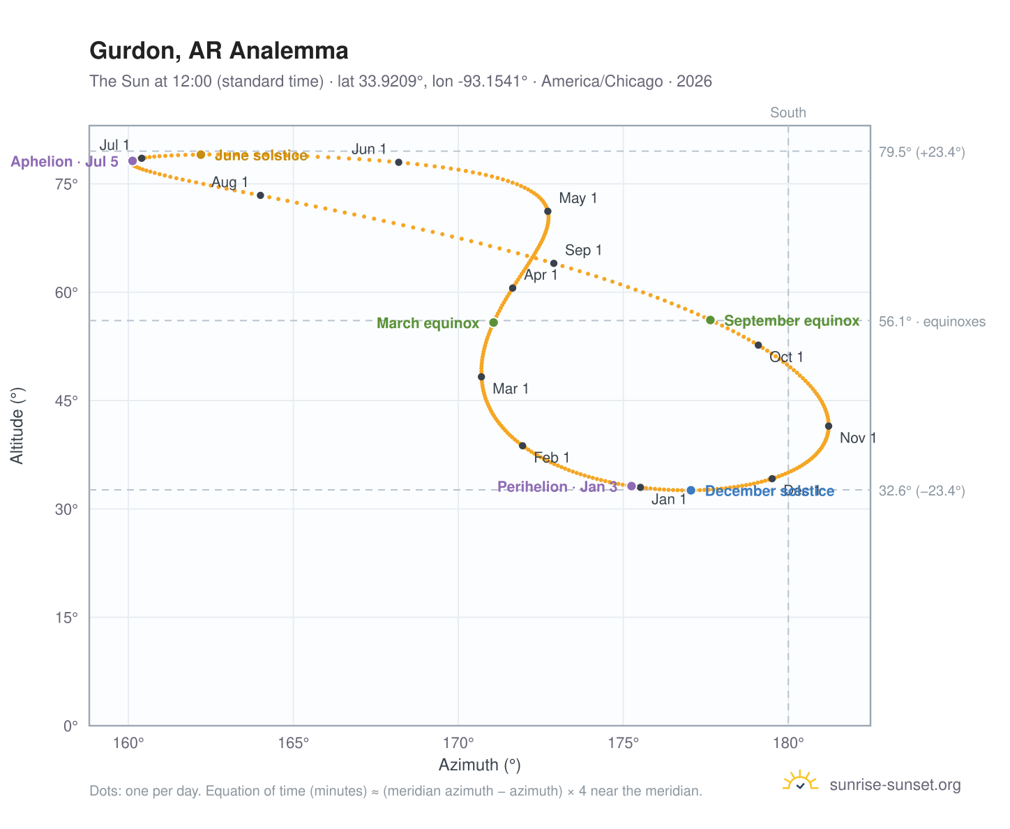 Gurdon, AR analemma chart: the Sun at 12:00 (standard time) through the year