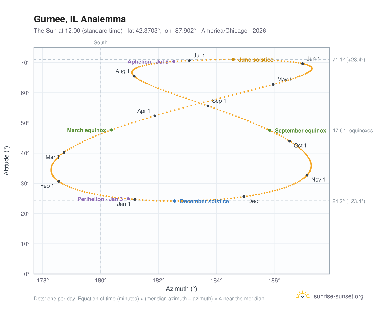 Gurnee, IL analemma chart: the Sun at 12:00 (standard time) through the year