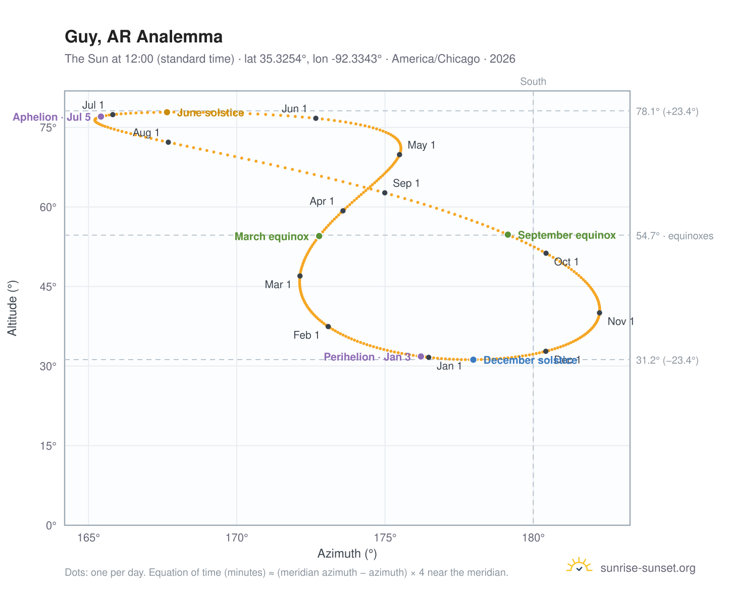 Guy, AR analemma chart: the Sun at 12:00 (standard time) through the year