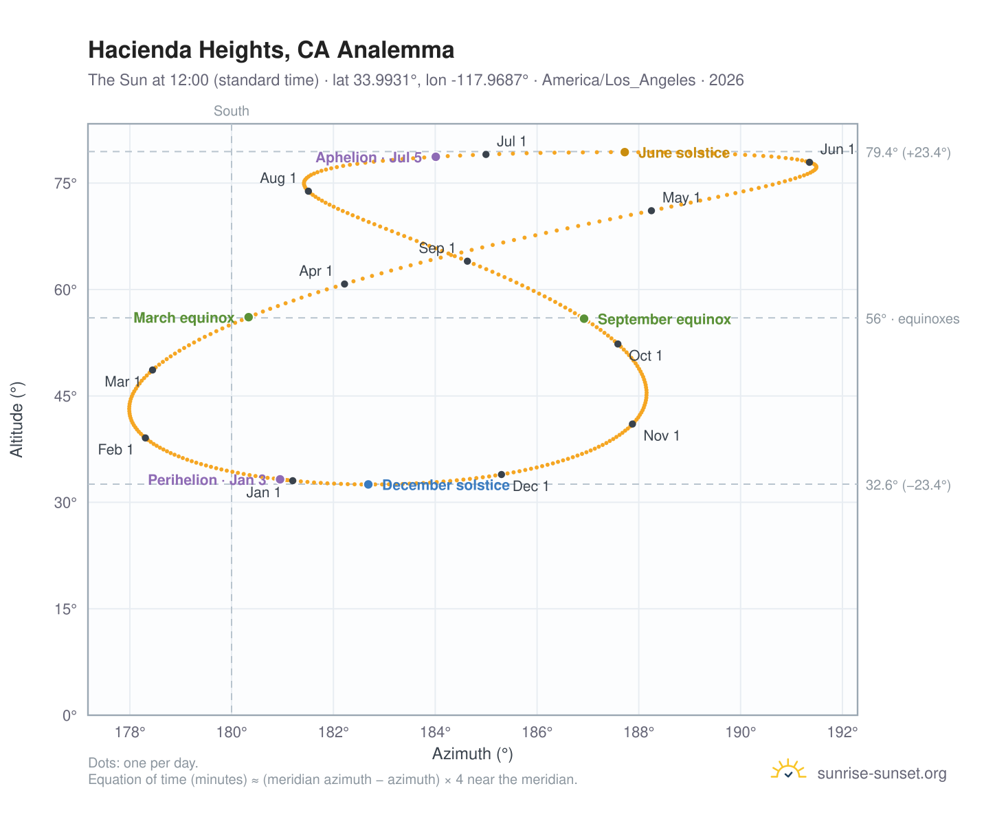 Hacienda Heights, CA analemma chart: the Sun at 12:00 (standard time) through the year