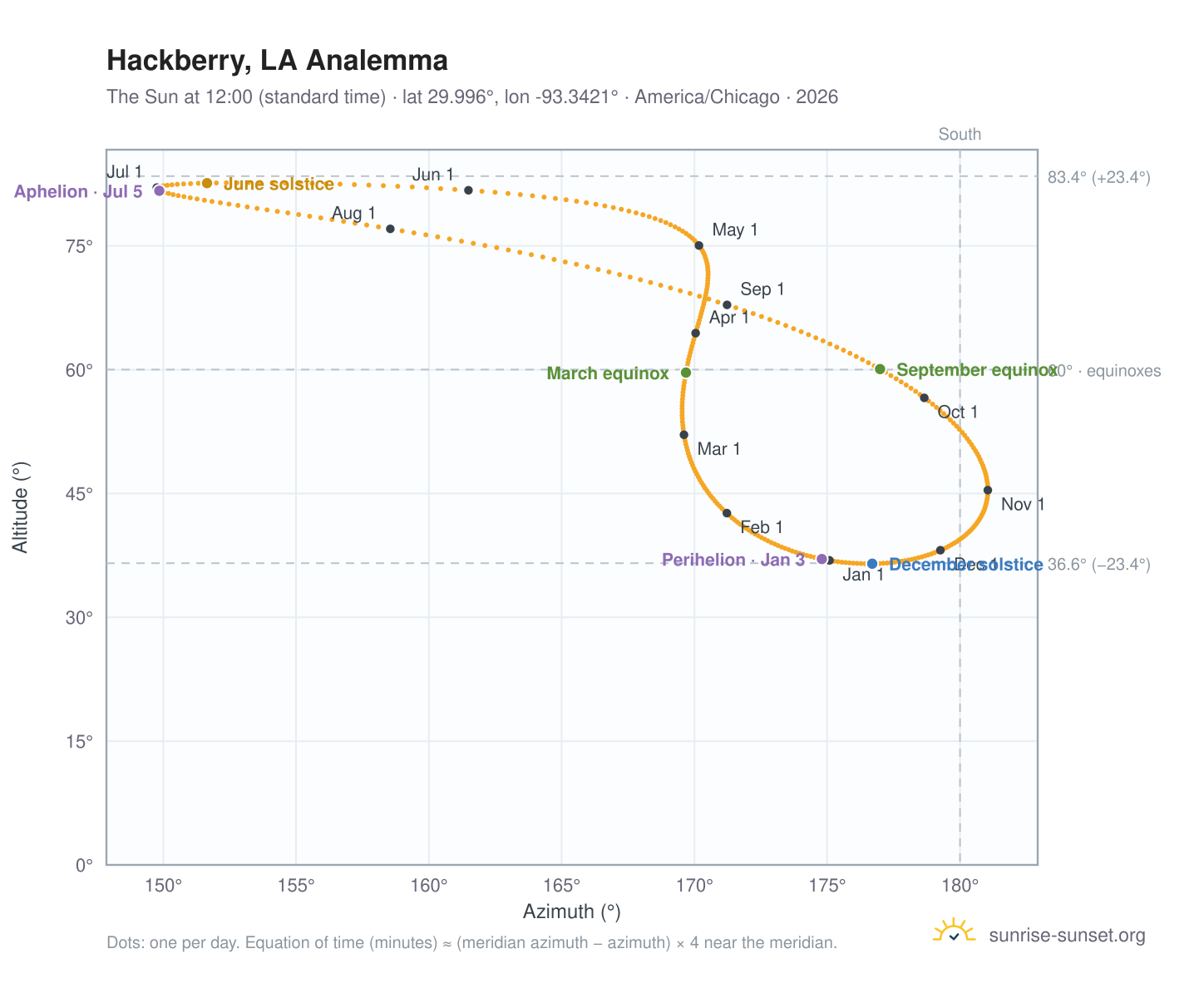 Hackberry, LA analemma chart: the Sun at 12:00 (standard time) through the year