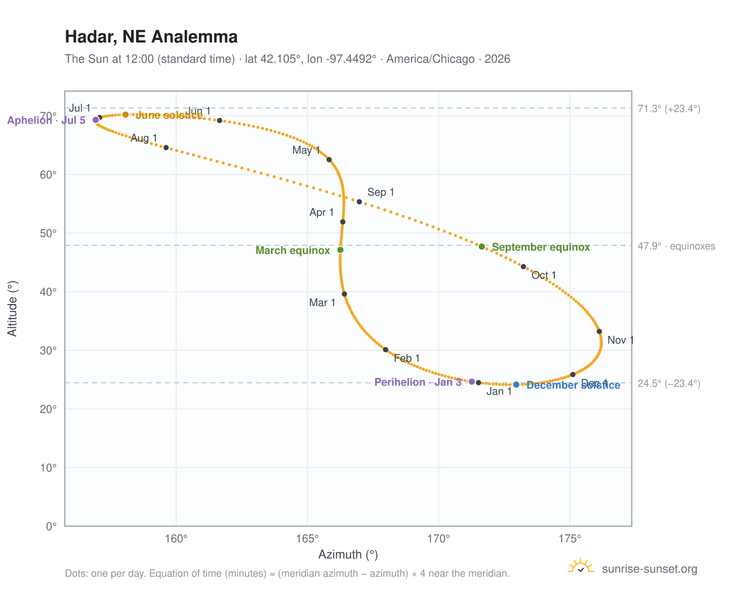 Hadar, NE analemma chart: the Sun at 12:00 (standard time) through the year