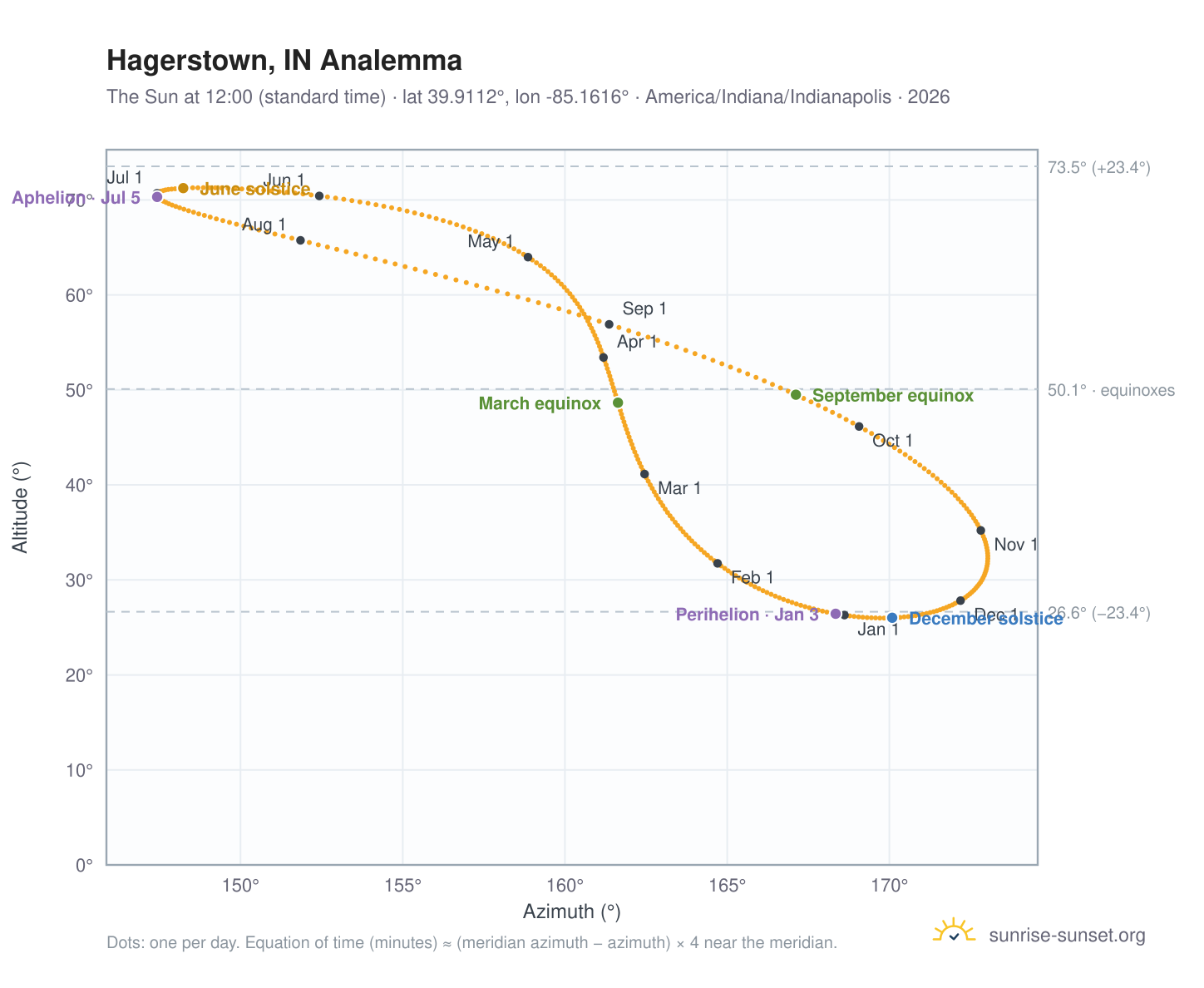 Hagerstown, IN analemma chart: the Sun at 12:00 (standard time) through the year