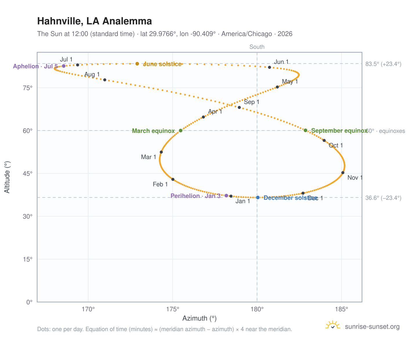Hahnville, LA analemma chart: the Sun at 12:00 (standard time) through the year