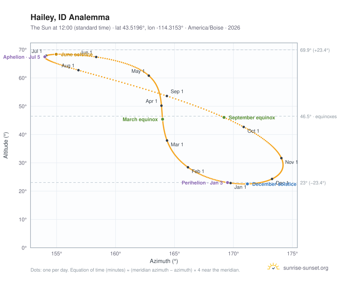 Hailey, ID analemma chart: the Sun at 12:00 (standard time) through the year