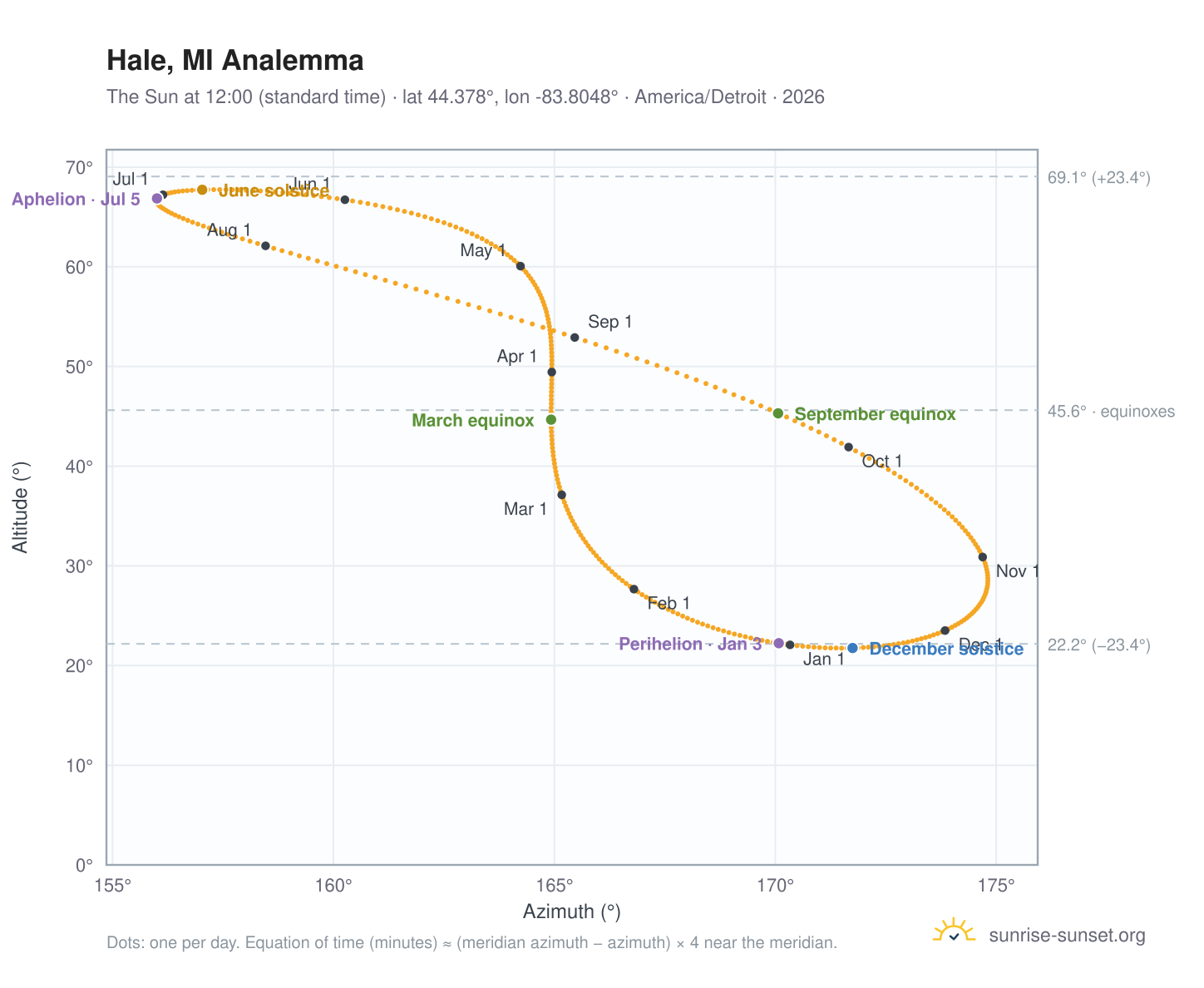 Hale, MI analemma chart: the Sun at 12:00 (standard time) through the year