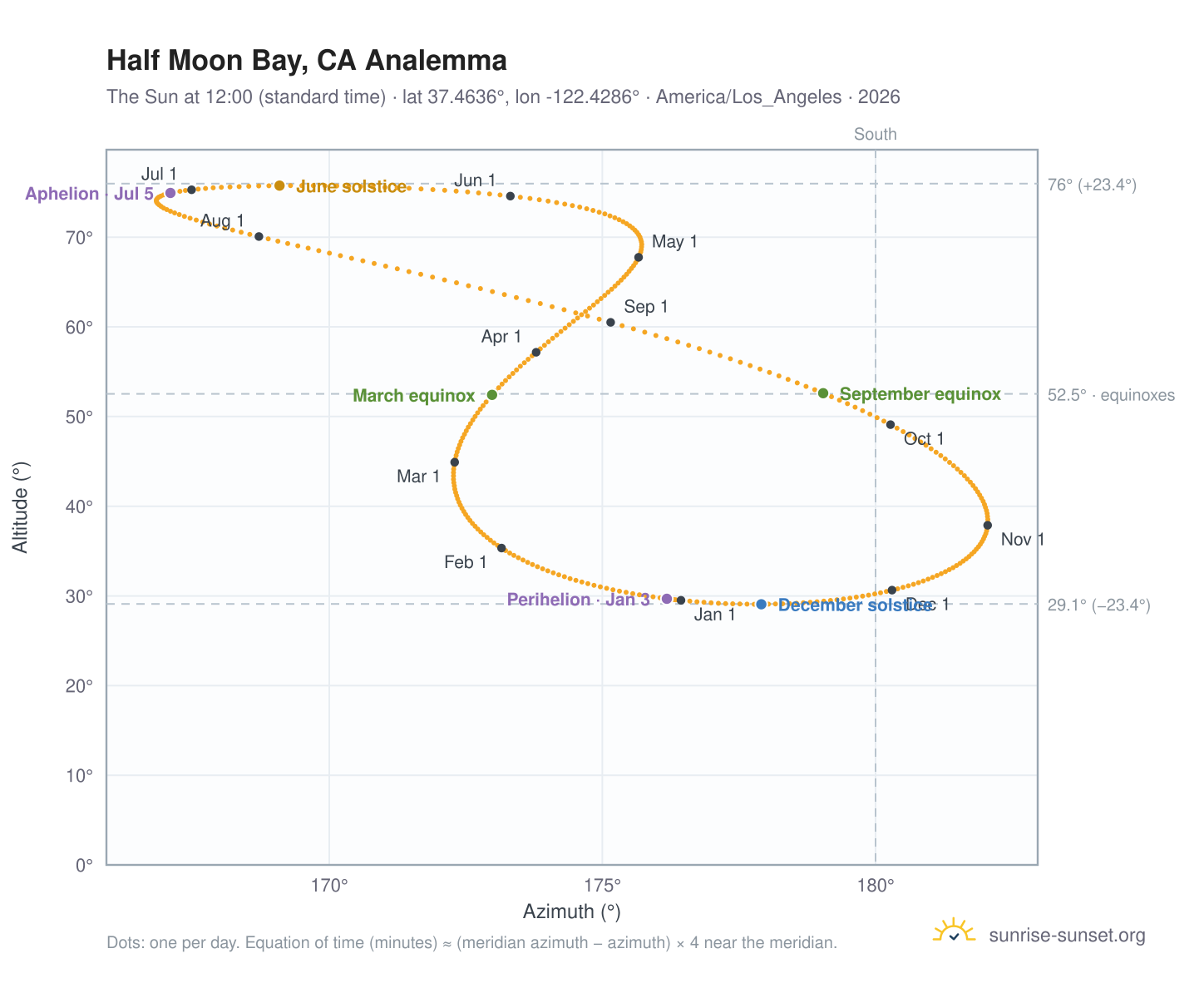 Half Moon Bay, CA analemma chart: the Sun at 12:00 (standard time) through the year
