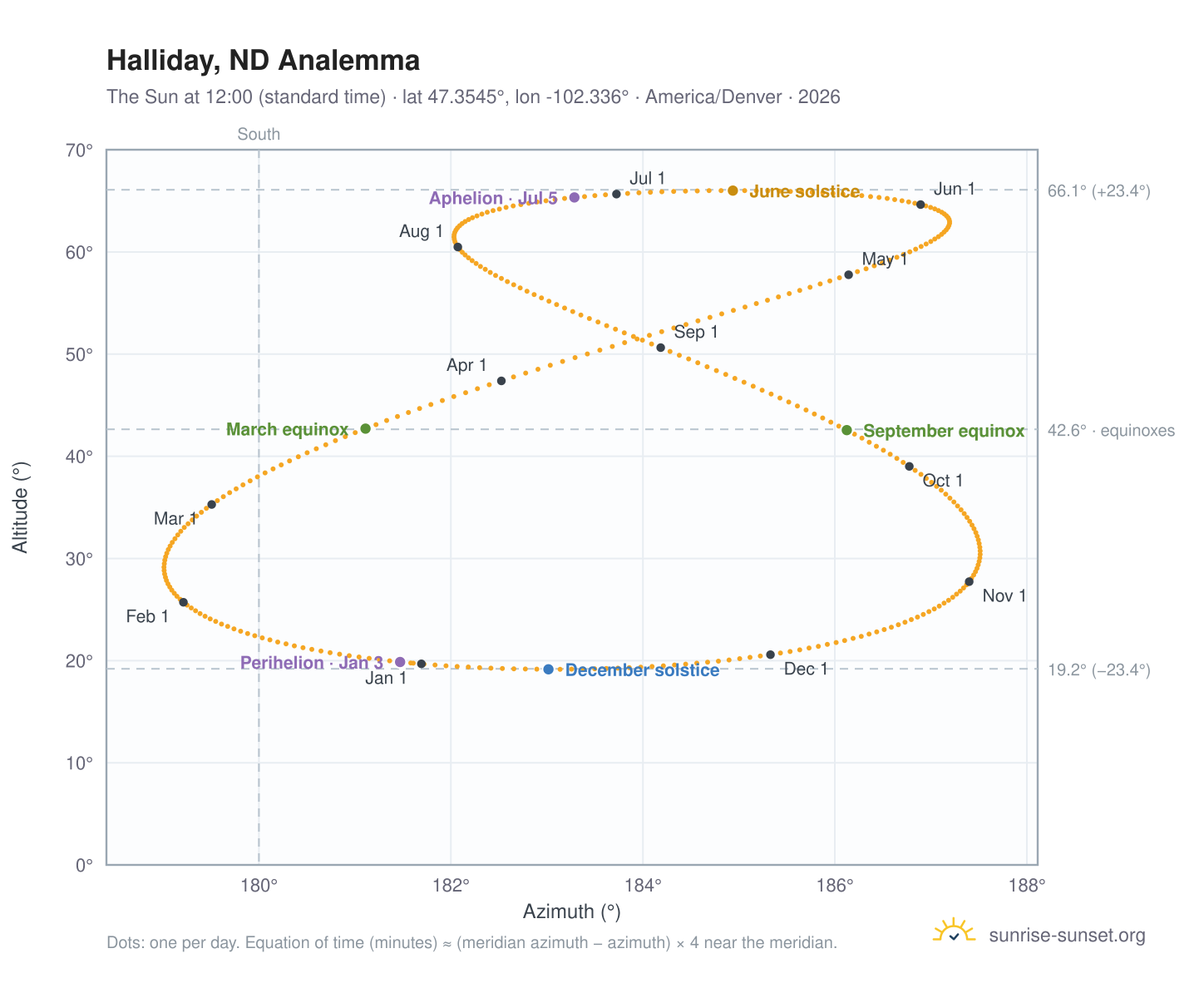 Halliday, ND analemma chart: the Sun at 12:00 (standard time) through the year