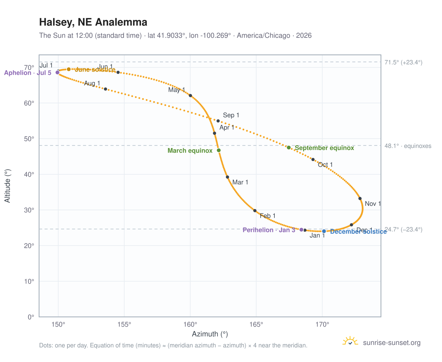 Halsey, NE analemma chart: the Sun at 12:00 (standard time) through the year