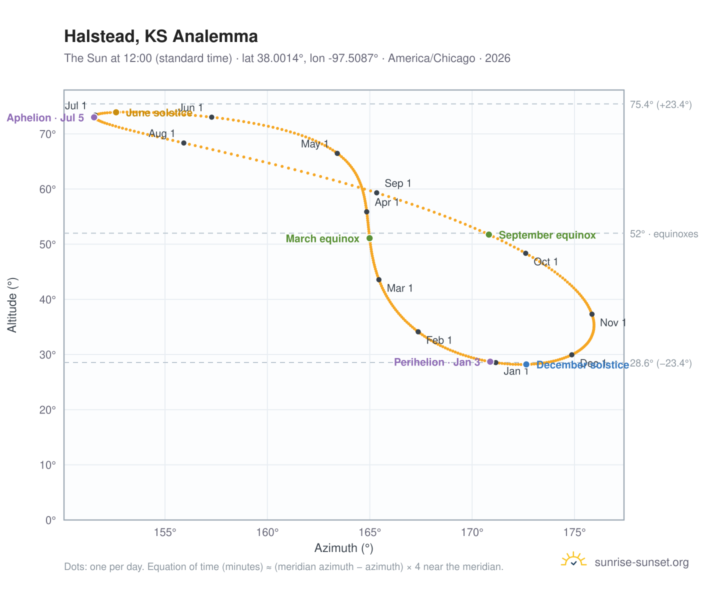 Halstead, KS analemma chart: the Sun at 12:00 (standard time) through the year