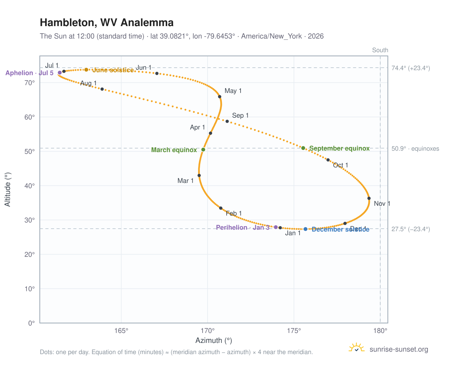 Hambleton, WV analemma chart: the Sun at 12:00 (standard time) through the year