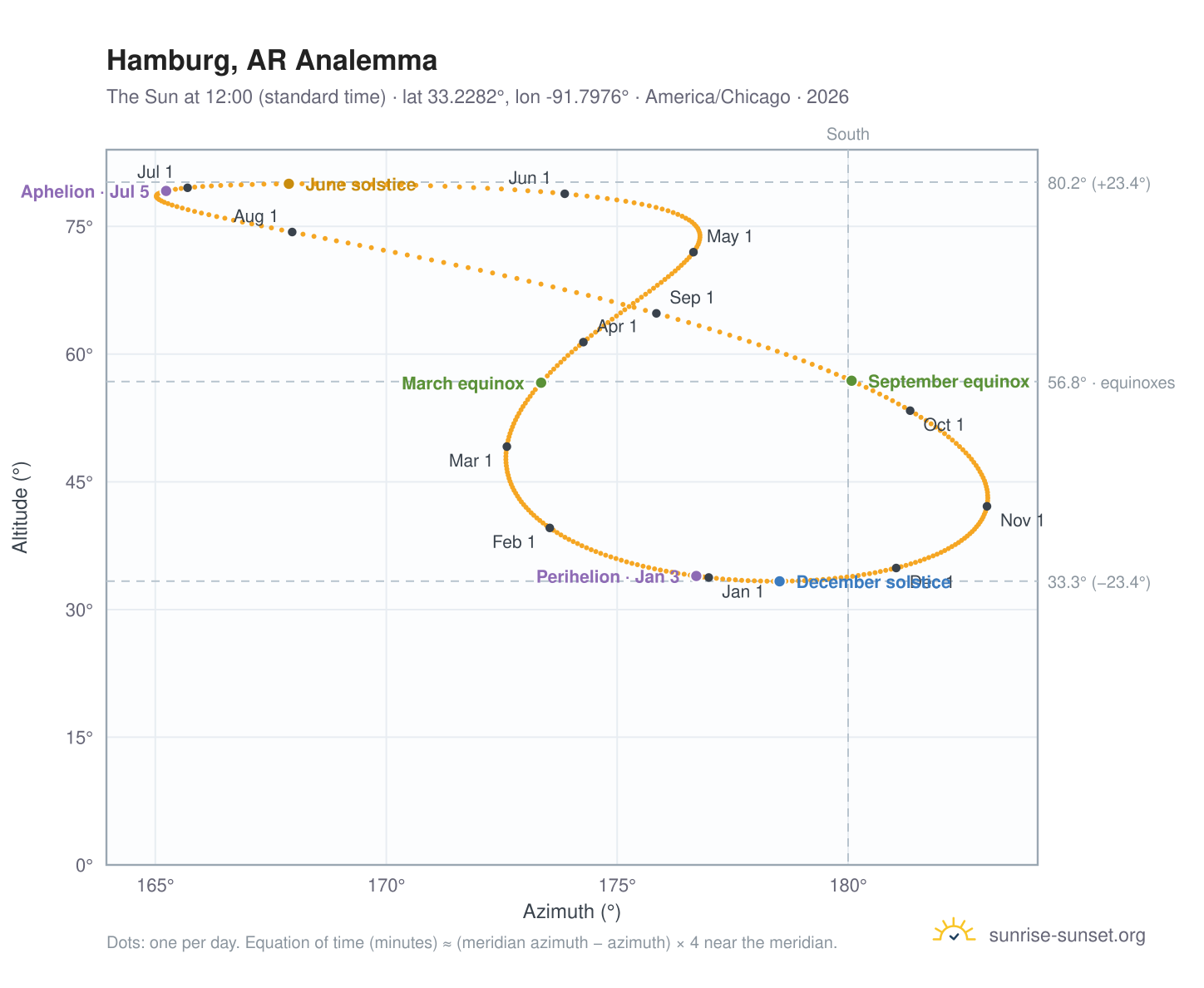Hamburg, AR analemma chart: the Sun at 12:00 (standard time) through the year
