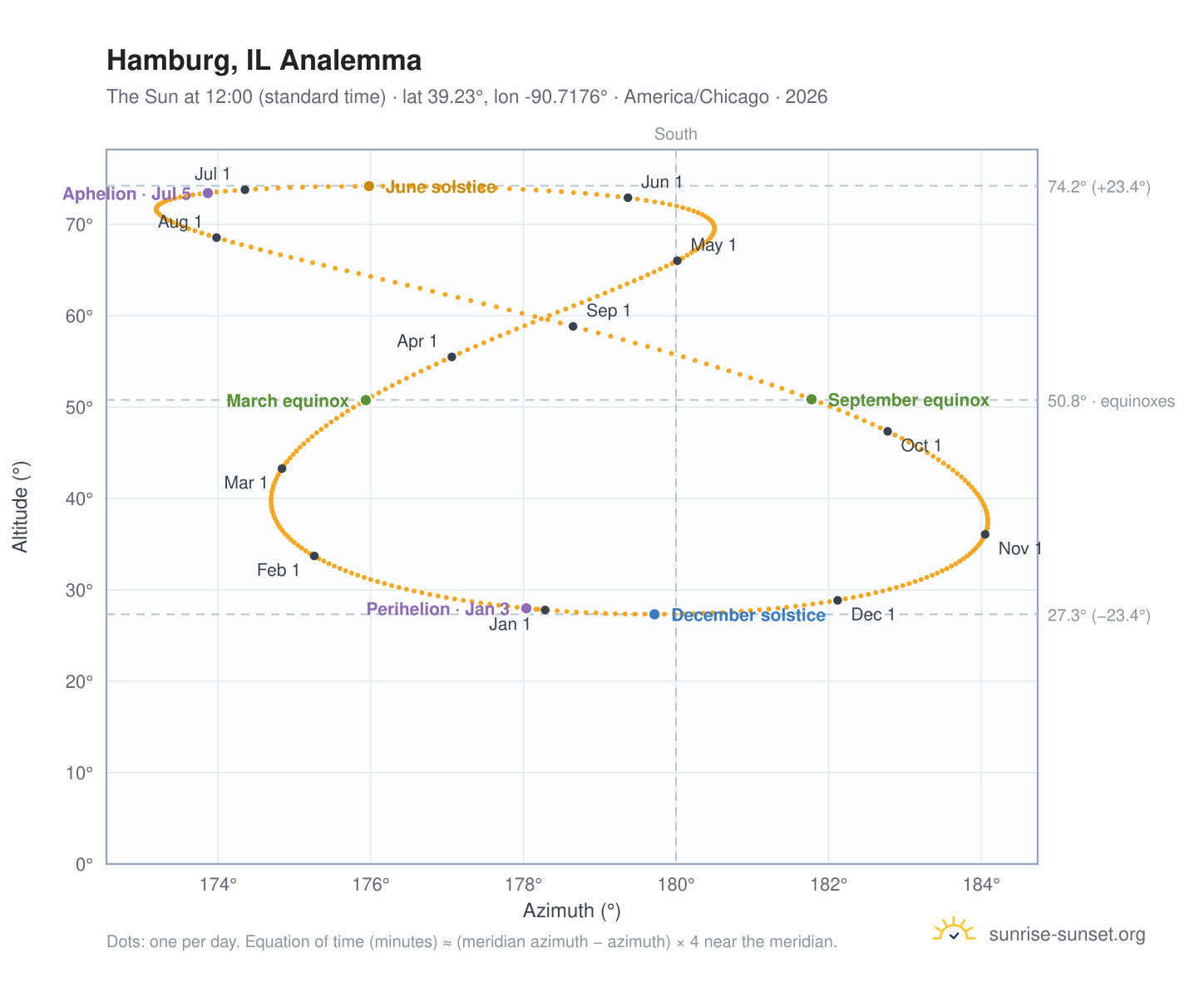 Hamburg, IL analemma chart: the Sun at 12:00 (standard time) through the year