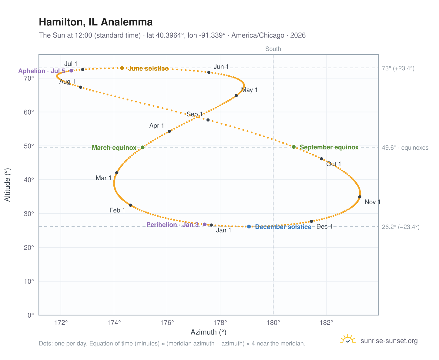 Hamilton, IL analemma chart: the Sun at 12:00 (standard time) through the year