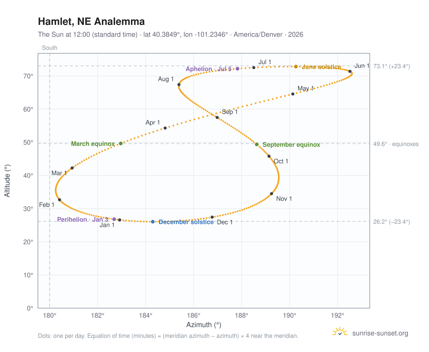 Hamlet, NE analemma chart: the Sun at 12:00 (standard time) through the year