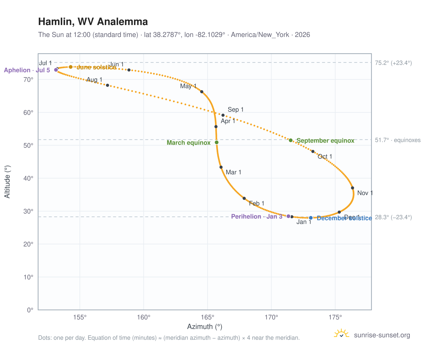Hamlin, WV analemma chart: the Sun at 12:00 (standard time) through the year