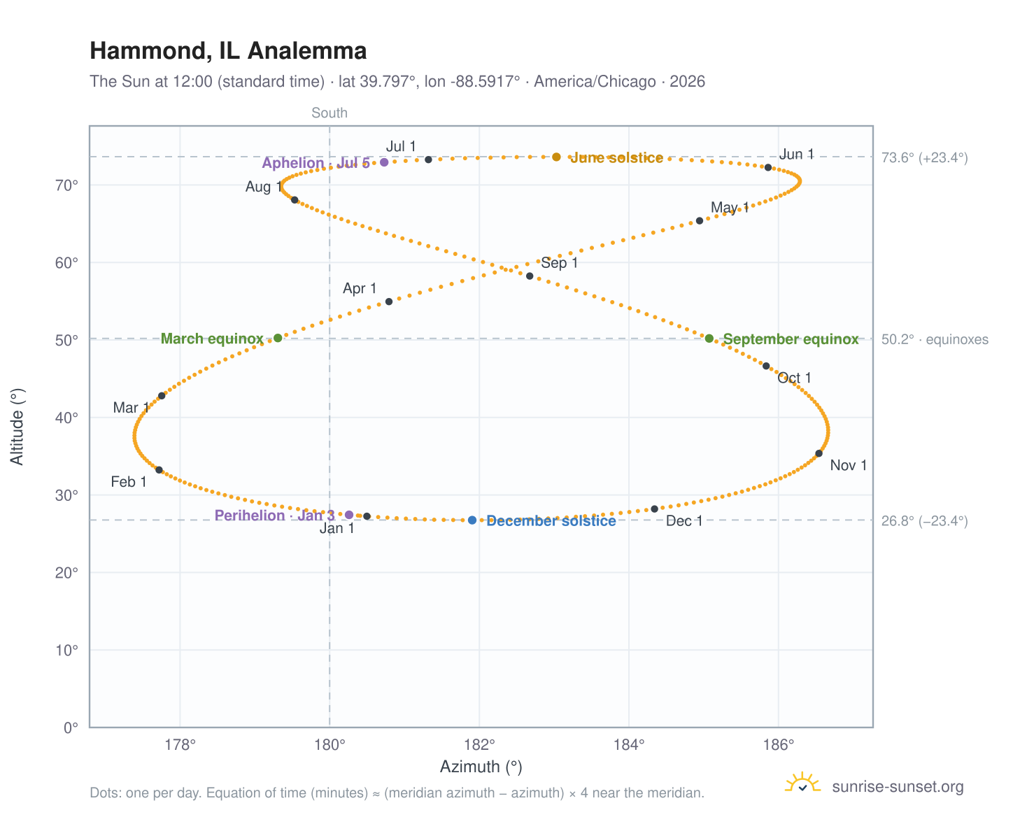 Hammond, IL analemma chart: the Sun at 12:00 (standard time) through the year
