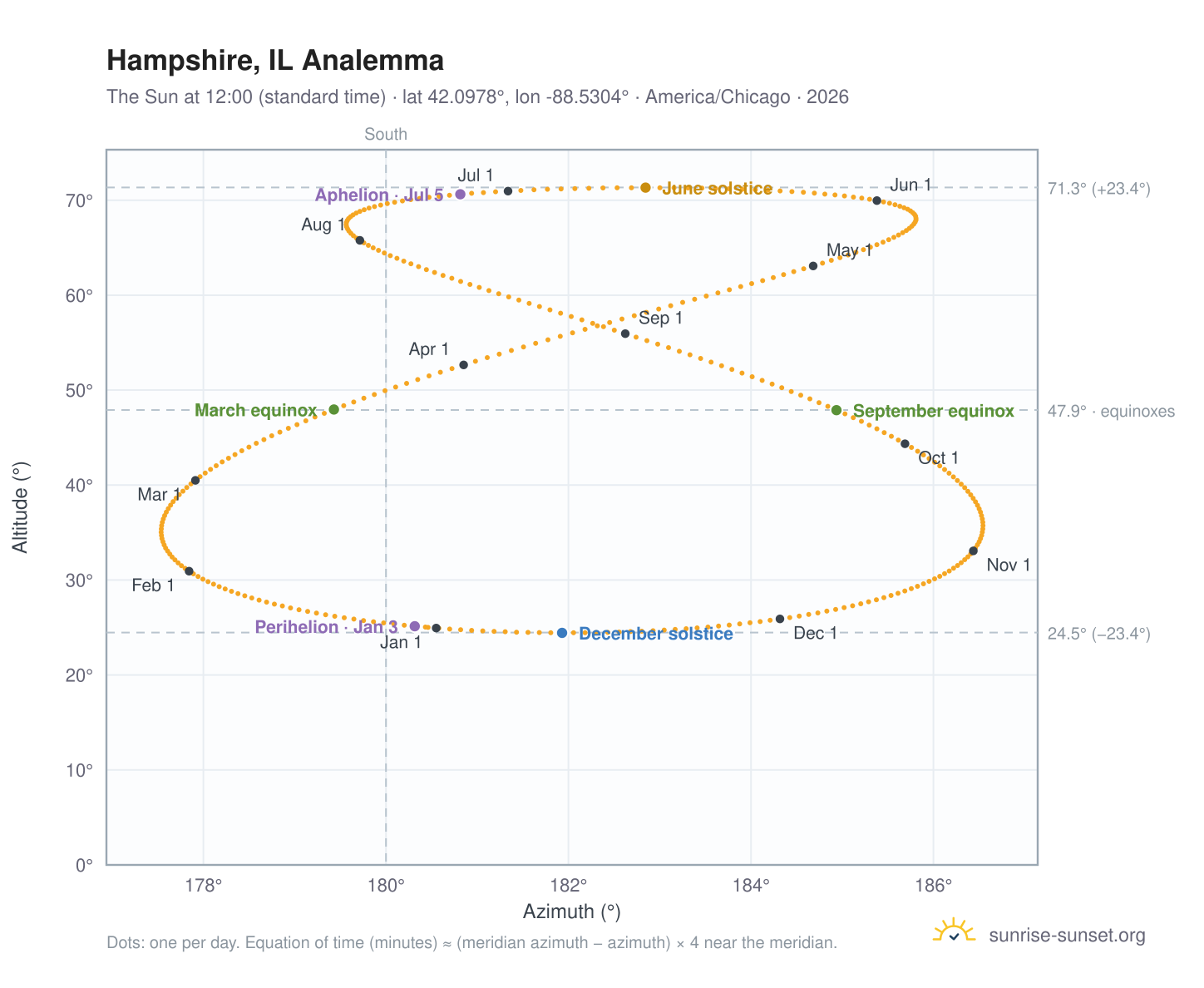 Hampshire, IL analemma chart: the Sun at 12:00 (standard time) through the year