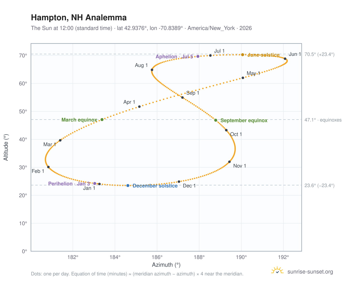 Hampton, NH analemma chart: the Sun at 12:00 (standard time) through the year