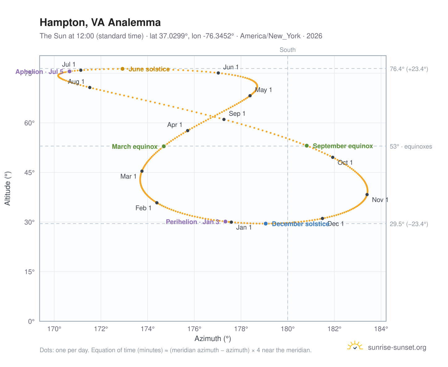 Hampton, VA analemma chart: the Sun at 12:00 (standard time) through the year