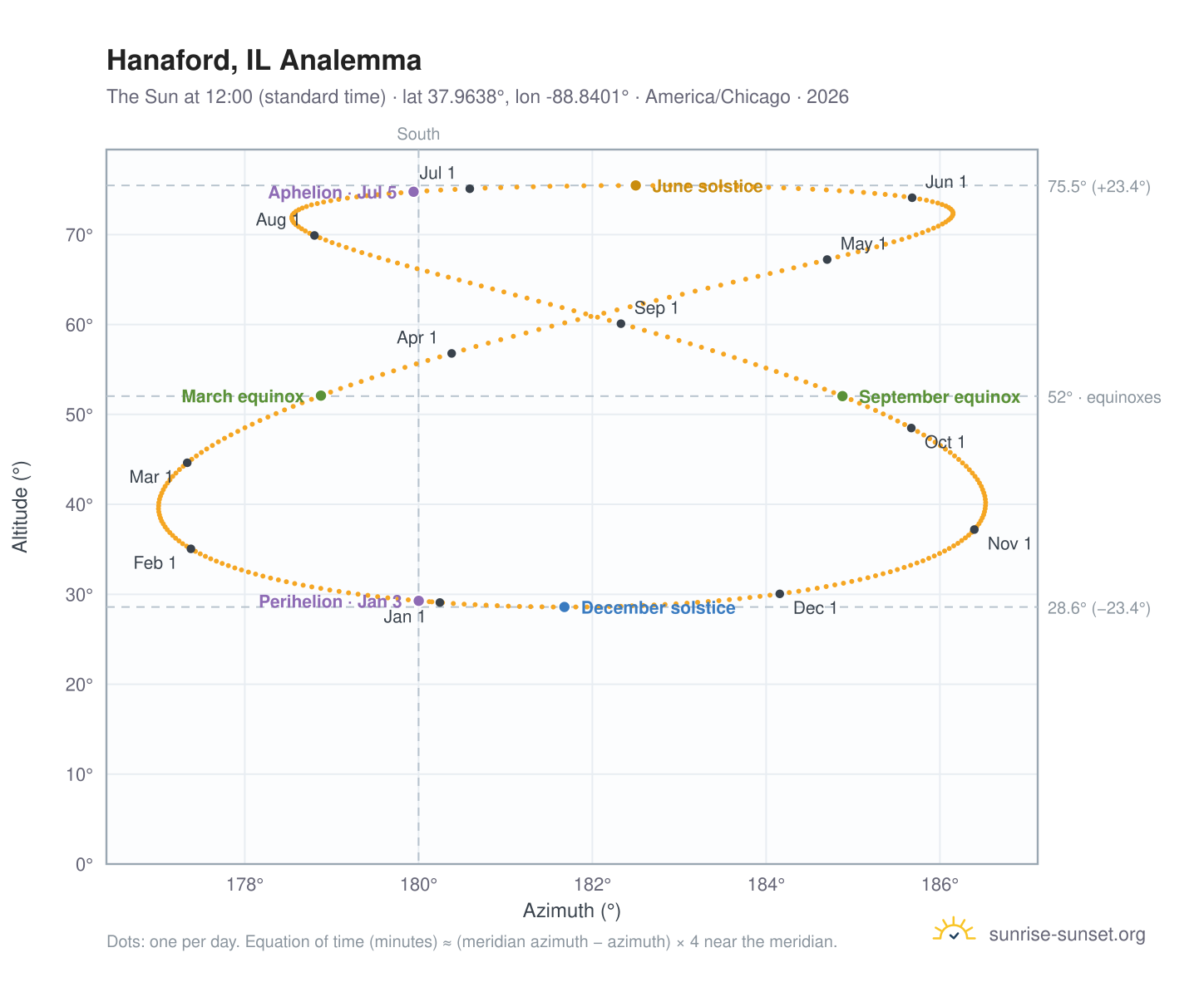 Hanaford, IL analemma chart: the Sun at 12:00 (standard time) through the year