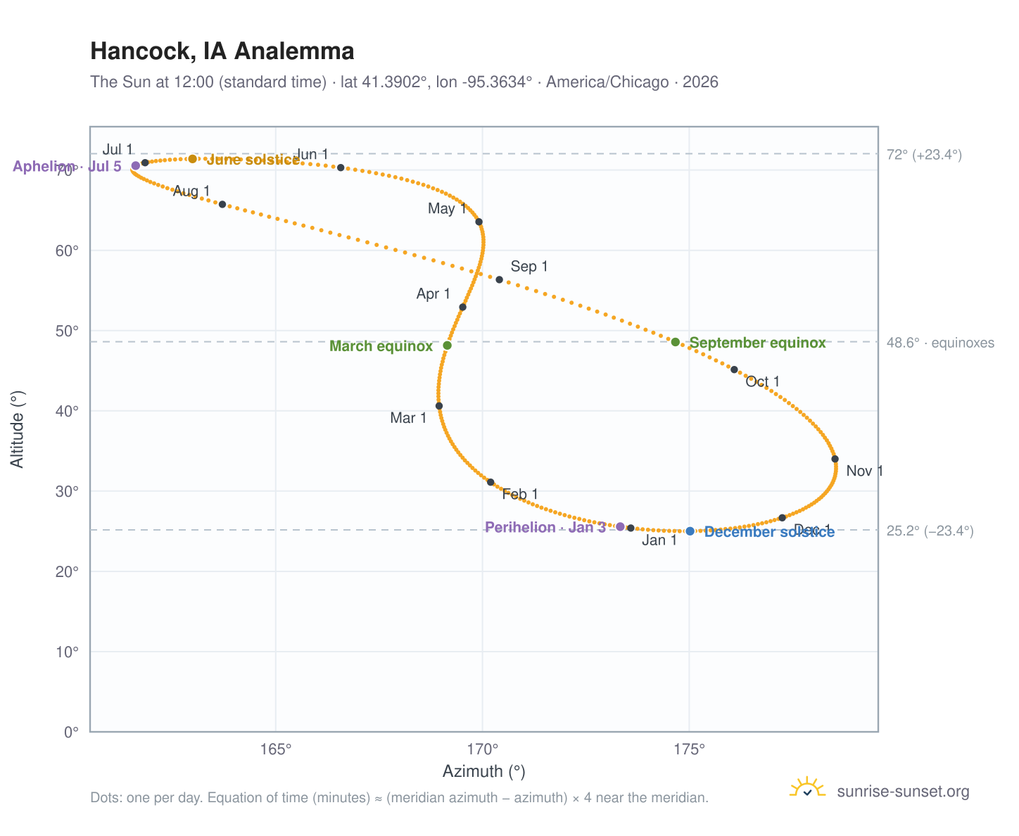 Hancock, IA analemma chart: the Sun at 12:00 (standard time) through the year