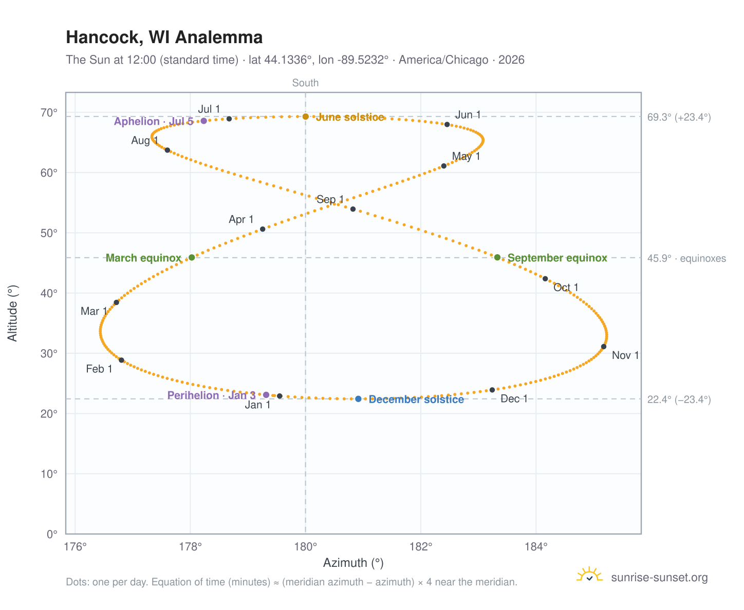 Hancock, WI analemma chart: the Sun at 12:00 (standard time) through the year